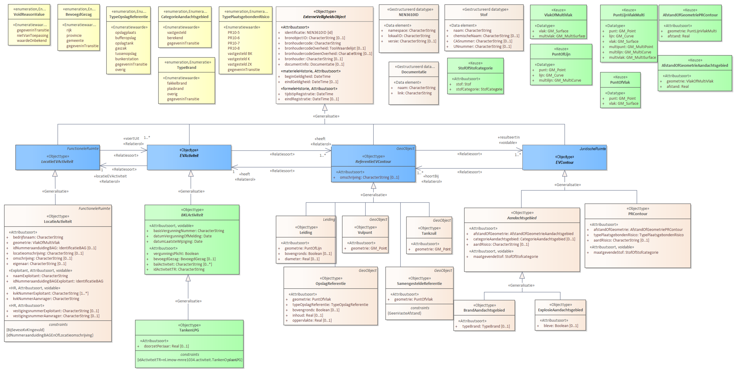 Diagram: Voor de beschrijving van de EVActiviteit is er een objecttype TankenLPG met daarbij opgenomen het kenmerk doorzetPerJaar. Voor de ReferentieEVContour zijn van belang de locatie van: Leiding Vulpunt Tankzuil OpslagReferentie SamengesteldeReferentie Voor de EVContour zijn de volgende typen gedefinieerd: BrandAandachtsgebied ExplosieAandachtsgebied PRContour