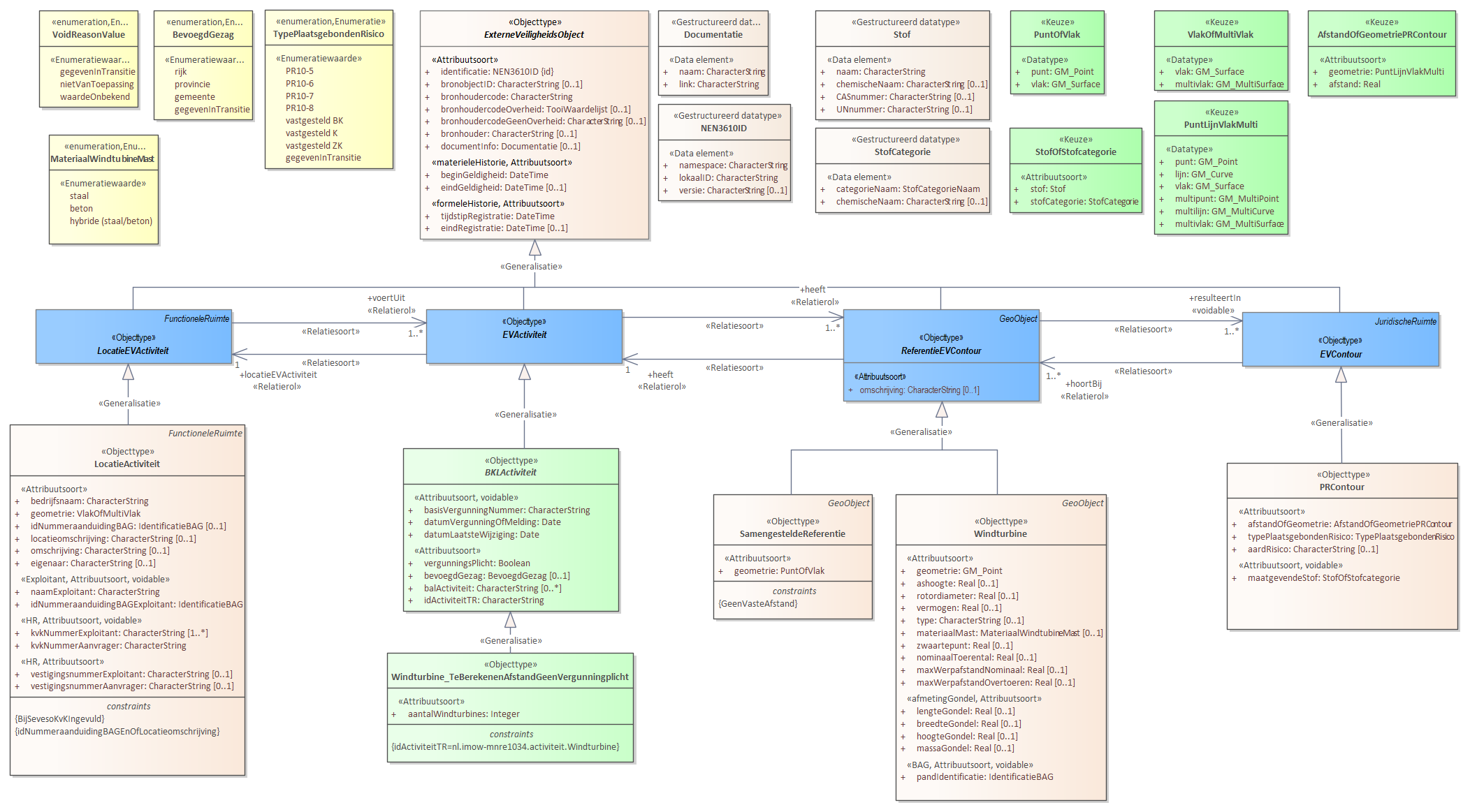 Diagram: Activiteiten met te berekenen afstanden voor het plaatsgebonden risico zonder vergunningplicht Voor de beschrijving van de EVActiviteit is er een objecttype Windturbine_TeBerekenenAfstandGeenVergunningplicht met daarbij opgenomen het kenmerk aantalWindturbines. Voor de ReferentieEVContour zijn van belang de locatie van: Windturbine SamengesteldeReferentie Voor de EVContour zijn de volgende typen gedefinieerd: PRContour