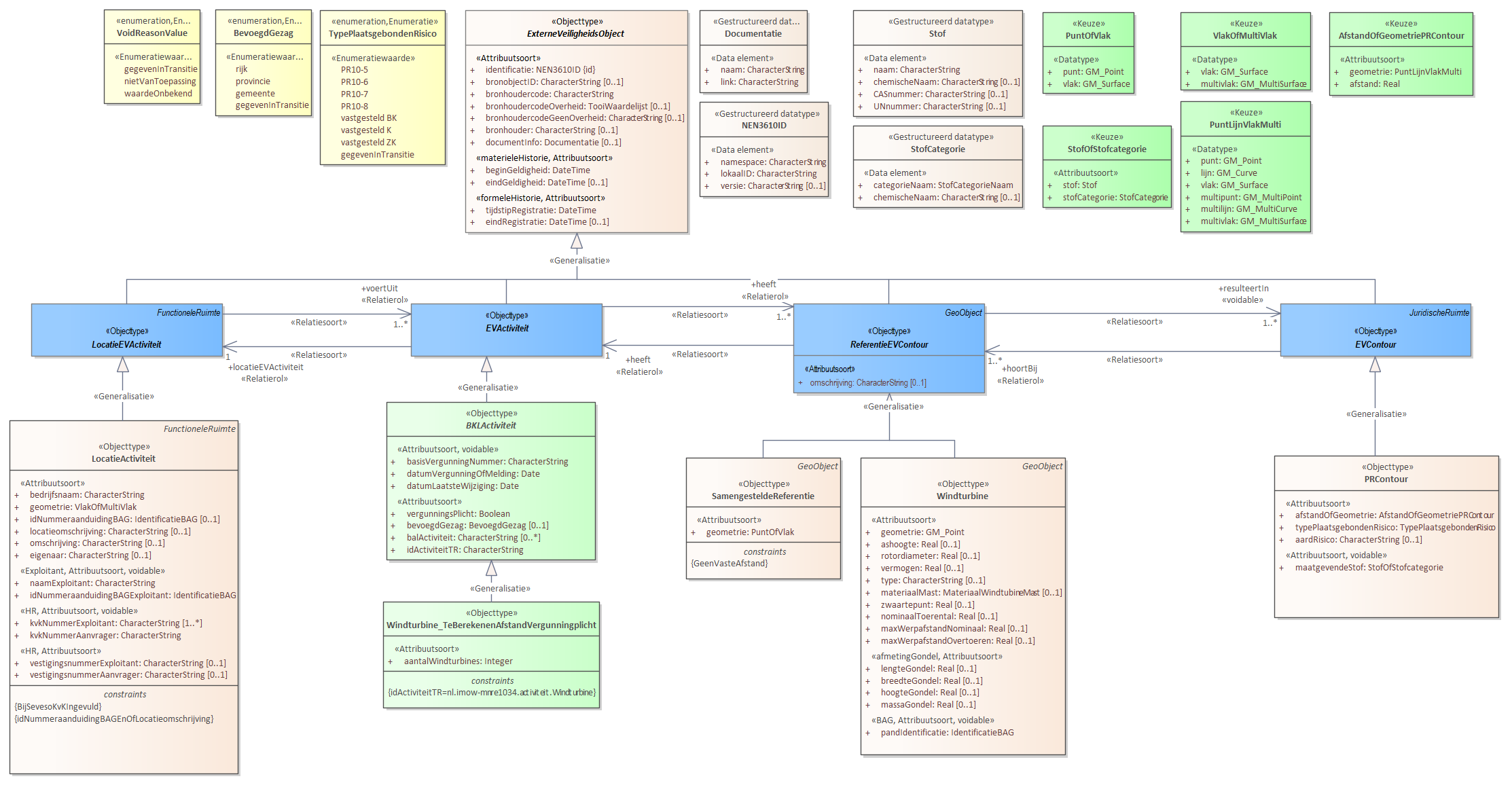 Diagram: Voor de beschrijving van de EVActiviteit is er een objecttype Windturbine_TeBerekenenAfstandVergunningplicht met daarbij opgenomen het kenmerk aantalWindturbines. Voor de ReferentieEVContour zijn van belang: Windturbine SamengesteldeReferentie Voor de EVContour zijn de volgende typen gedefinieerd: PRContour