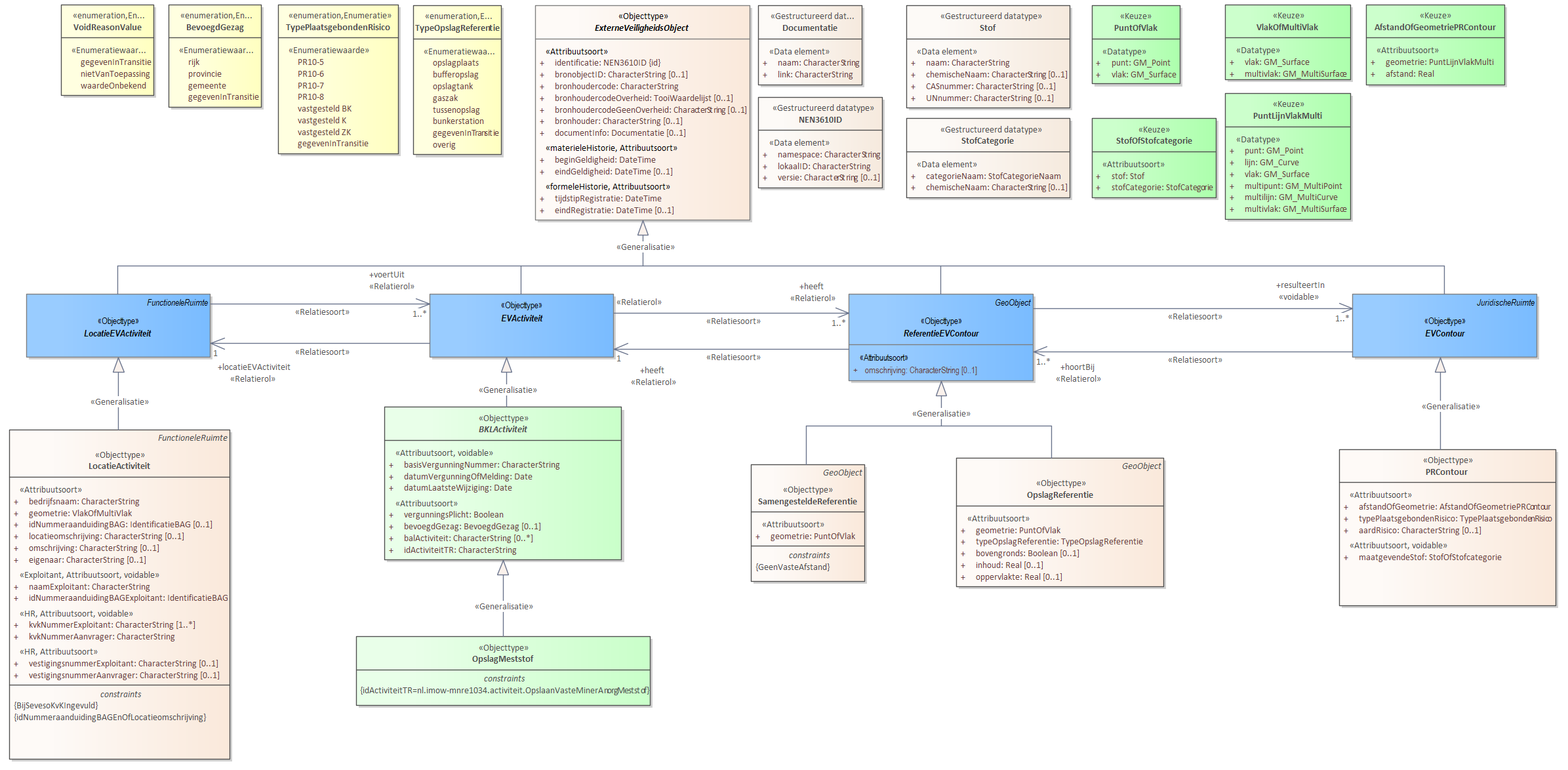 Diagram: Voor de beschrijving van de EVActiviteit is er een objecttype OpslagMeststof. Voor de ReferentieEVContour zijn van belang de locatie van: OpslagReferentie SamengesteldeReferentie Voor de EVContour zijn de volgende typen gedefinieerd: PRContour