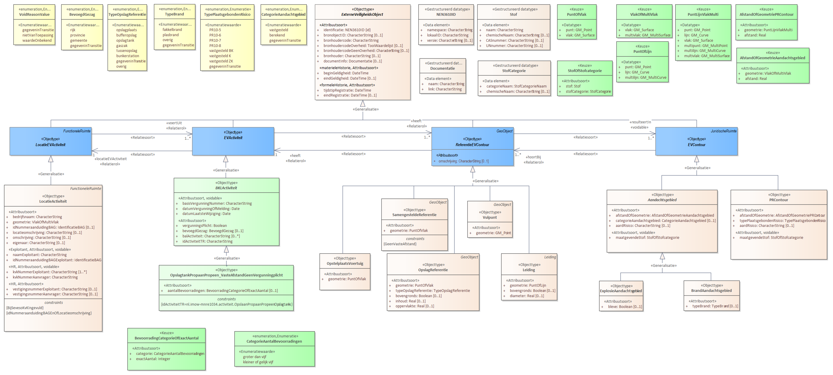 Diagram: Voor de beschrijving van de EVActiviteit is er een objecttype OpslagtankPropaanPropeen_VasteAfstandGeenVergunningplcht met daarbij opgenomen het kenmerk aantalBevoorradingen. Voor de ReferentieEVContour zijn van belang de locatie: Leiding Vulpunt Tankzuil OpstelplaatsVoertuig OpslagReferentie SamengesteldeReferentie Voor de EVContour zijn de volgende typen gedefinieerd: BrandAandachtsgebied ExplosieAandachtsgebied PRContour