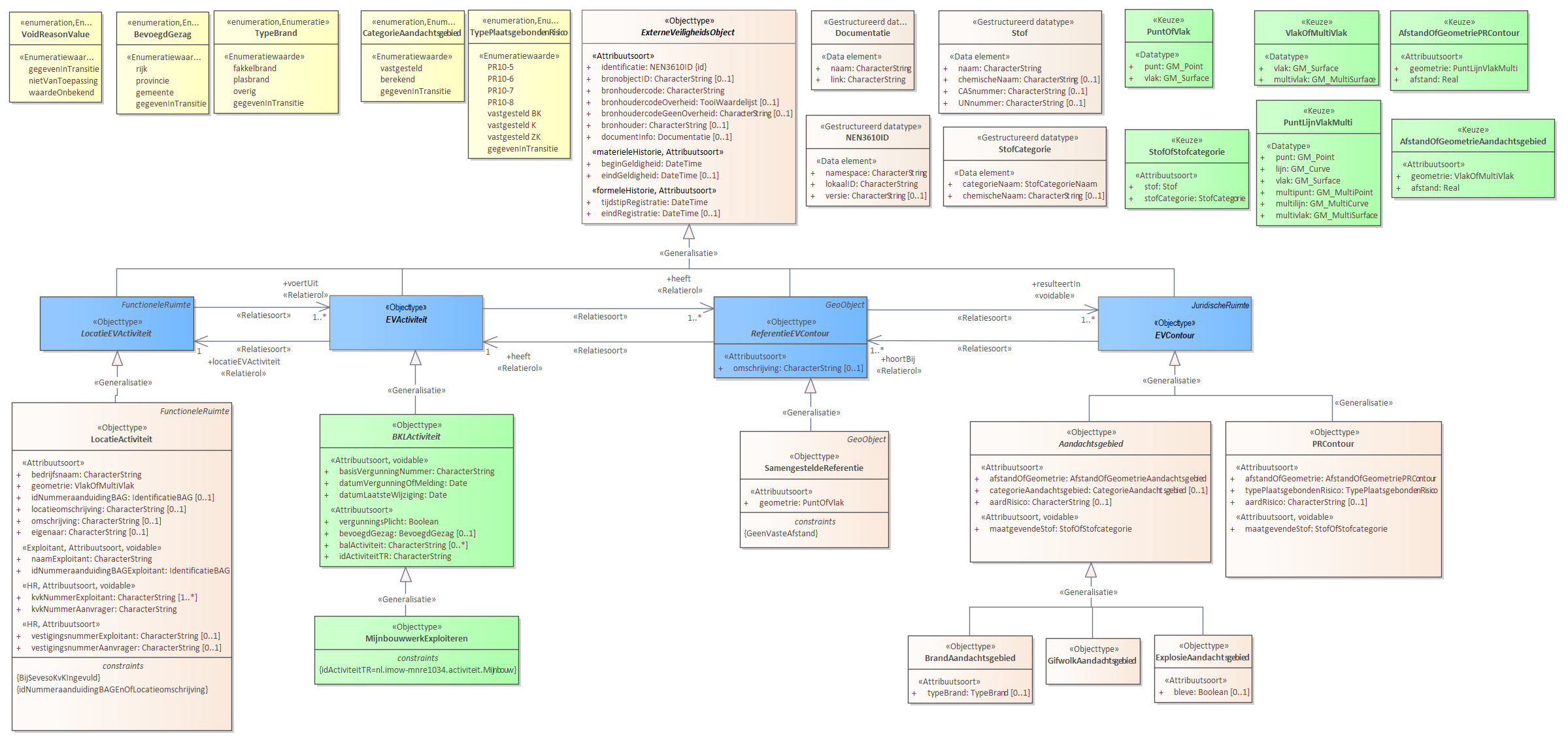 Diagram: Voor de beschrijving van de EVActiviteit is er een objecttype MijnbouwwerkExploiteren. Voor de ReferentieEVContour zijn van belang de locatie van: SamengesteldeReferentie Voor de EVContour zijn de volgende typen gedefinieerd: BrandAandachtsgebied ExplosieAandachtsgebied GifwolkAandachtsgebied PRContour