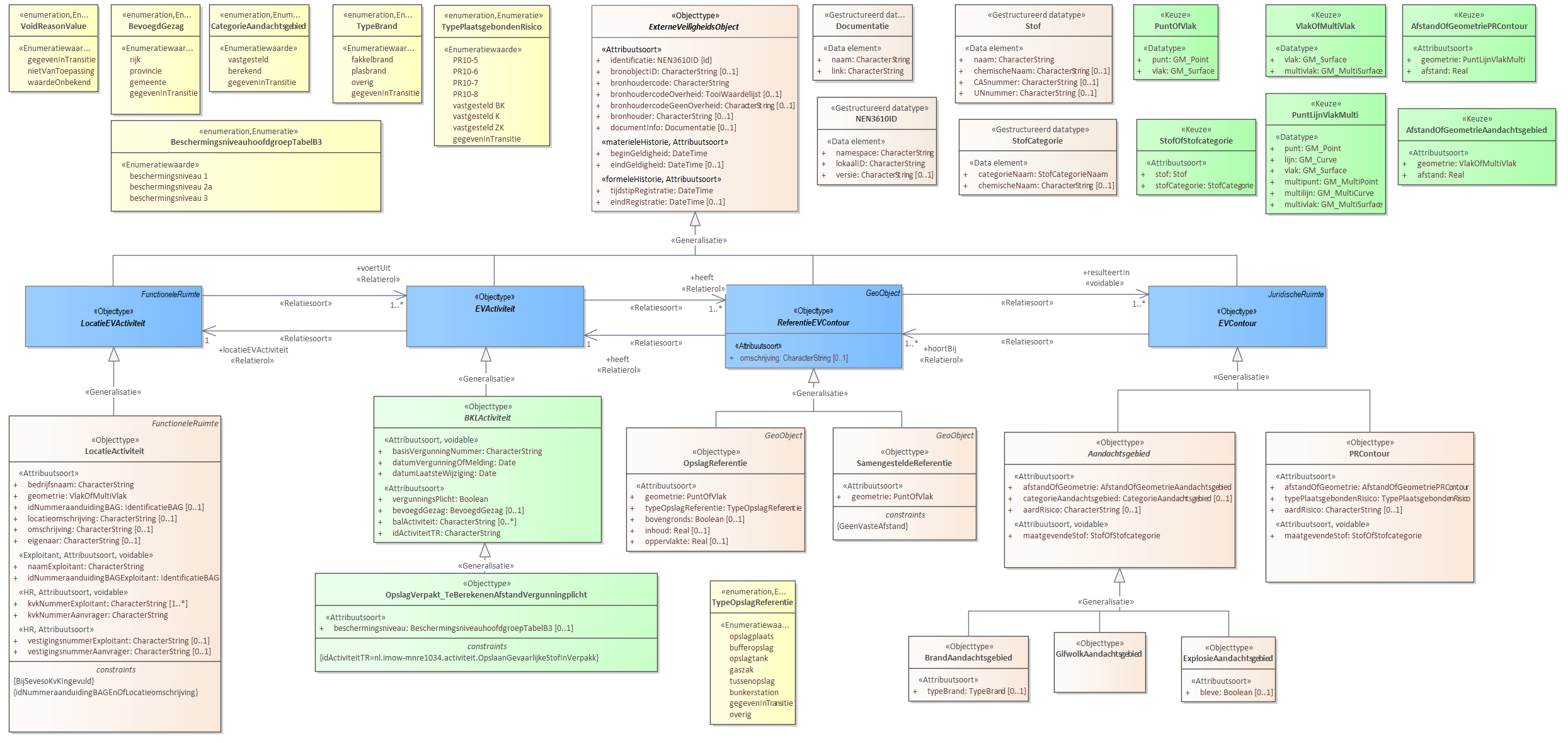 Diagram: Voor de beschrijving van de EVActiviteit is er een objecttype OpslagVerpakt_TeBerekenenAfstandVergunningplicht. Voor de ReferentieEVContour zijn van belang de locatie van: SamengesteldeReferentie OpslagReferentie Voor de EVContour zijn de volgende typen gedefinieerd: BrandAandachtsgebied ExplosieAandachtsgebied GifwolkAandachtgebied PRContour