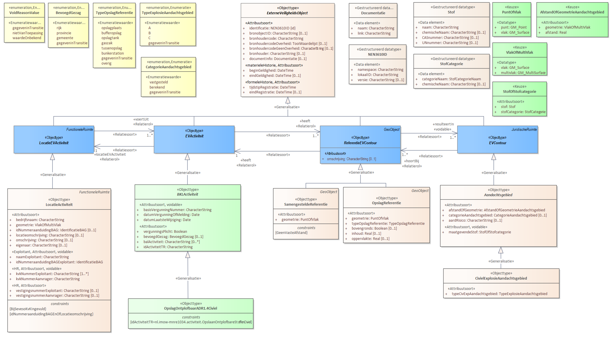 Diagram: Voor de beschrijving van de EVActiviteit is er een objecttype OpslagOntplofbaarADR1.4Civiel. Voor de ReferentieEVContour zijn van belang de locatie van: OpslagReferentie SamengesteldeReferentie Voor de EVContour zijn de volgende typen gedefinieerd: CivielExplosieAandachtsgebied