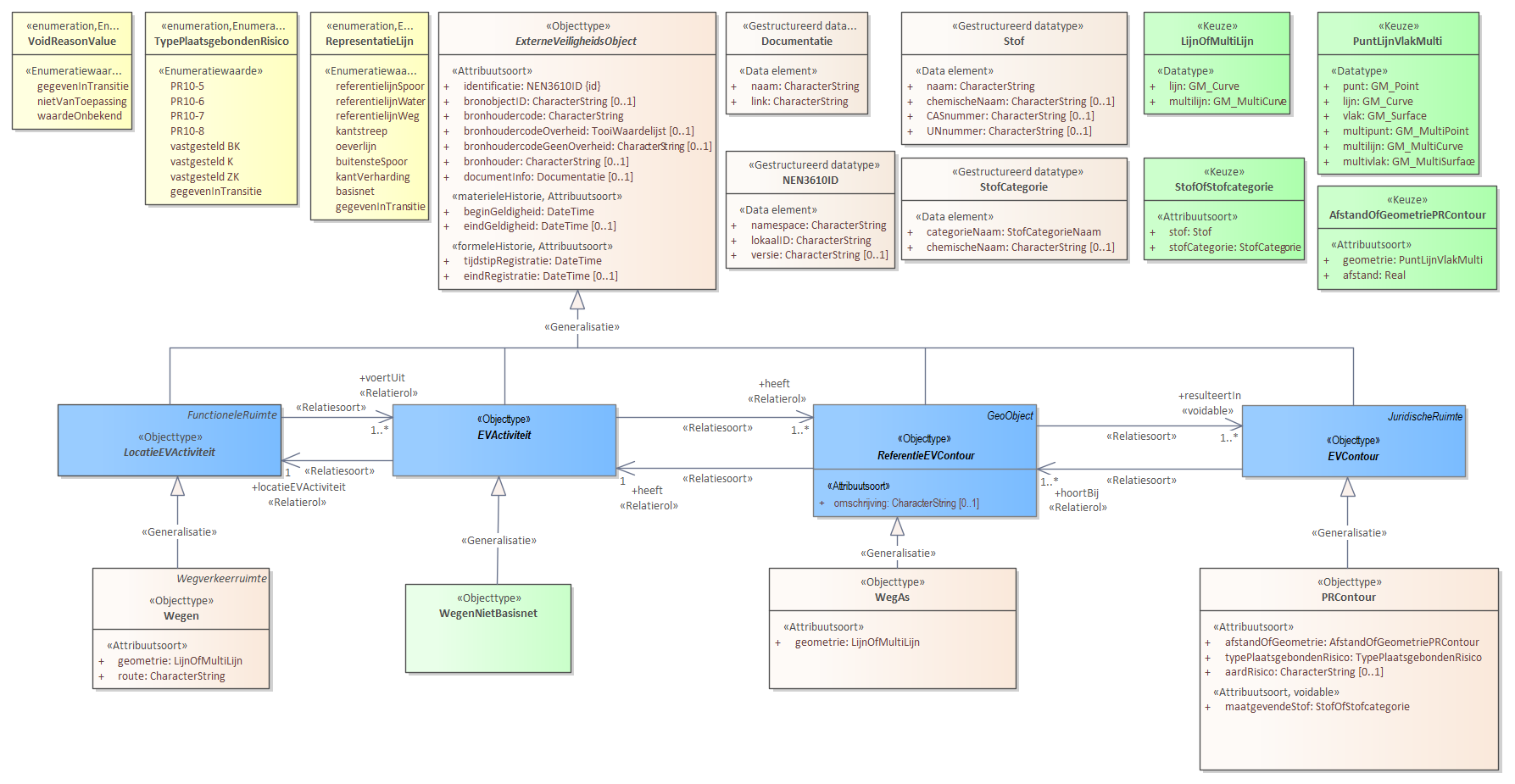 Diagram: Voor de beschrijving van de EVActiviteit is er een objecttype WegenNietBasisnet. Voor de ReferentieEVContour zijn van belang de locatie van: WegAs Voor de EVContour zijn de volgende typen gedefinieerd: PRContour