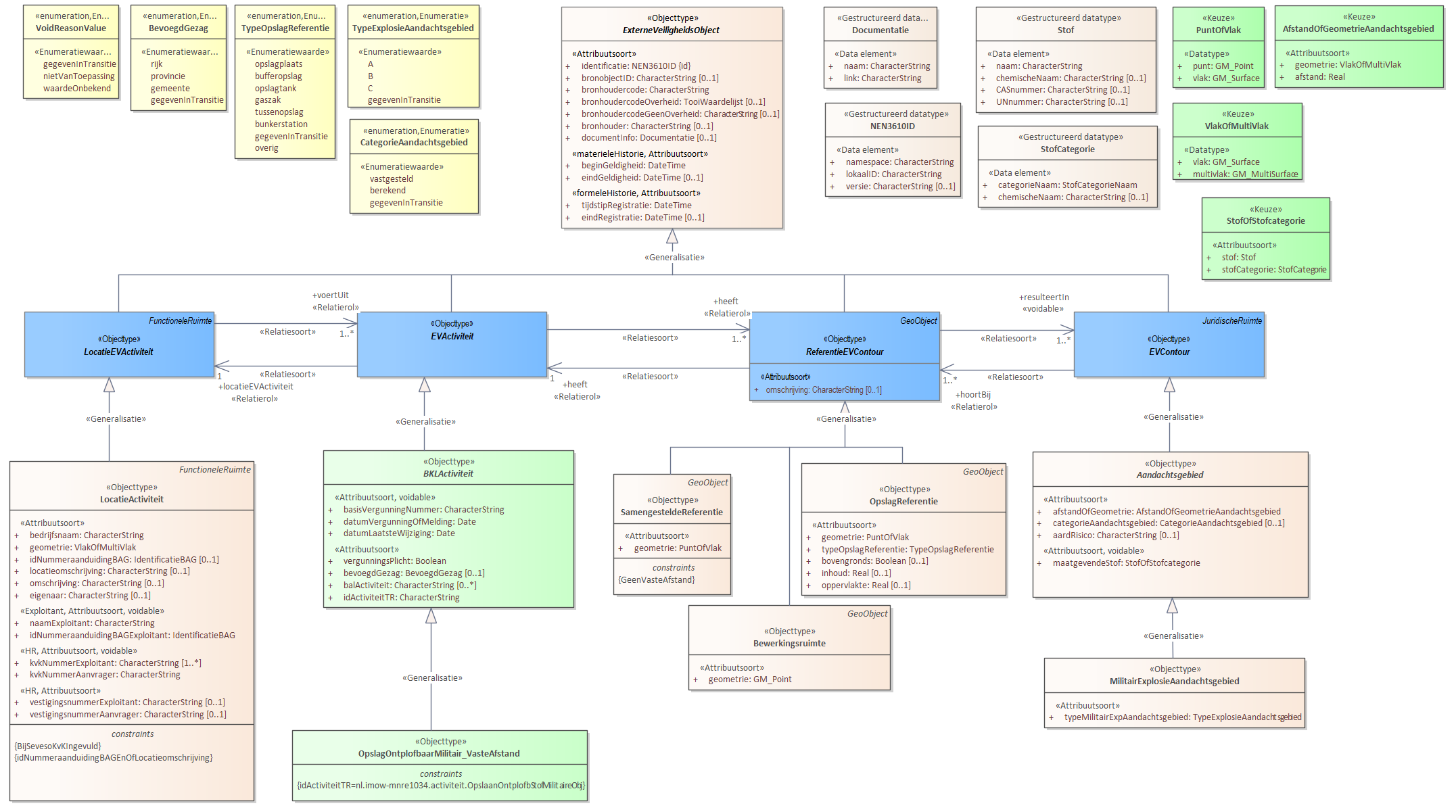 Diagram: Voor de beschrijving van de EVActiviteit is er een objecttype OpslagOntplofbaarMilitair_VasteAfstand. Voor de ReferentieEVContour zijn van belang de locatie van: Bewerkingsruimte OpslagReferentie SamengesteldeReferentie Voor de EVContour zijn de volgende typen gedefinieerd: MilitairExplosieAandachtsgebied