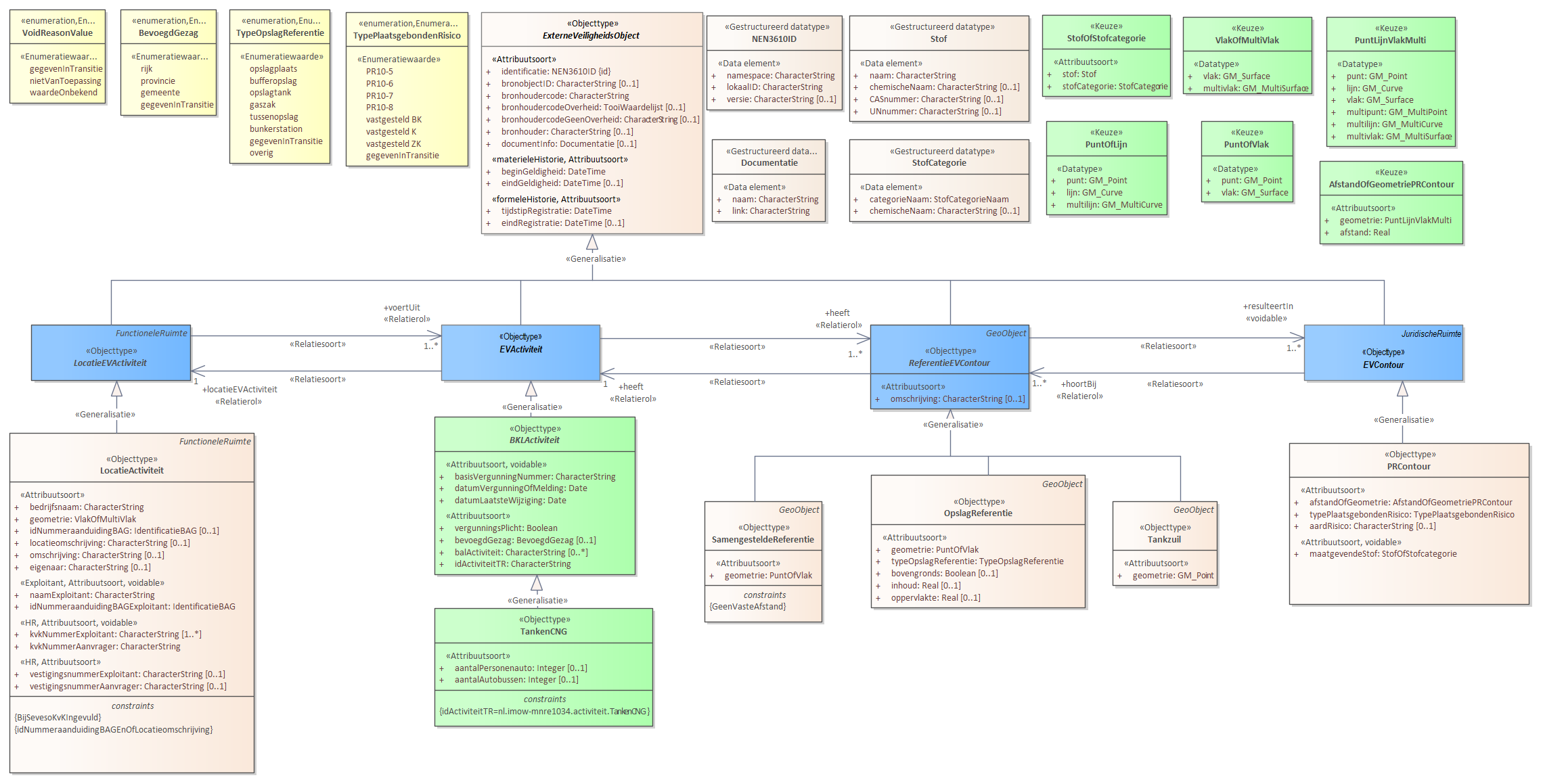 Diagram: Voor de beschrijving van de EVActiviteit is er een objecttype TankenCNG met daarbij opgenomen de kenmerken aantalPersonenauto en aantalAutobussen. Voor de ReferentieEVContour zijn van belang de locatie: Tankzuil OpslagReferentie SamengesteldeReferentie Voor de EVContour zijn de volgende typen gedefinieerd: PRContour