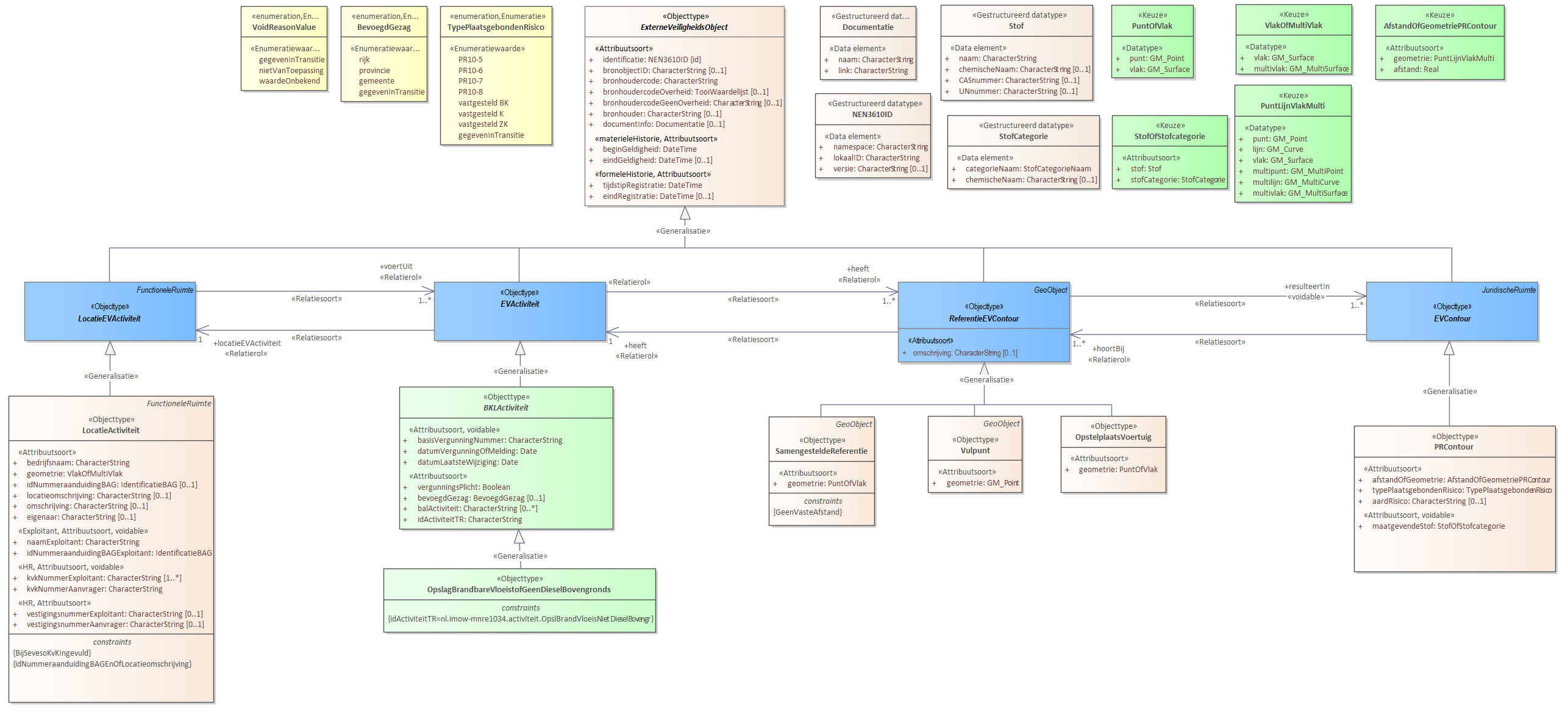 Diagram: Voor de beschrijving van de EVActiviteit is er een objecttype OpslagBrandbareVloeistofGeenDieselBovengronds. Voor de ReferentieEVContour zijn van belang de locatie: OpstelplaatsVoertuig SamengesteldeReferentie Voor de EVContour zijn de volgende typen gedefinieerd: PRContour