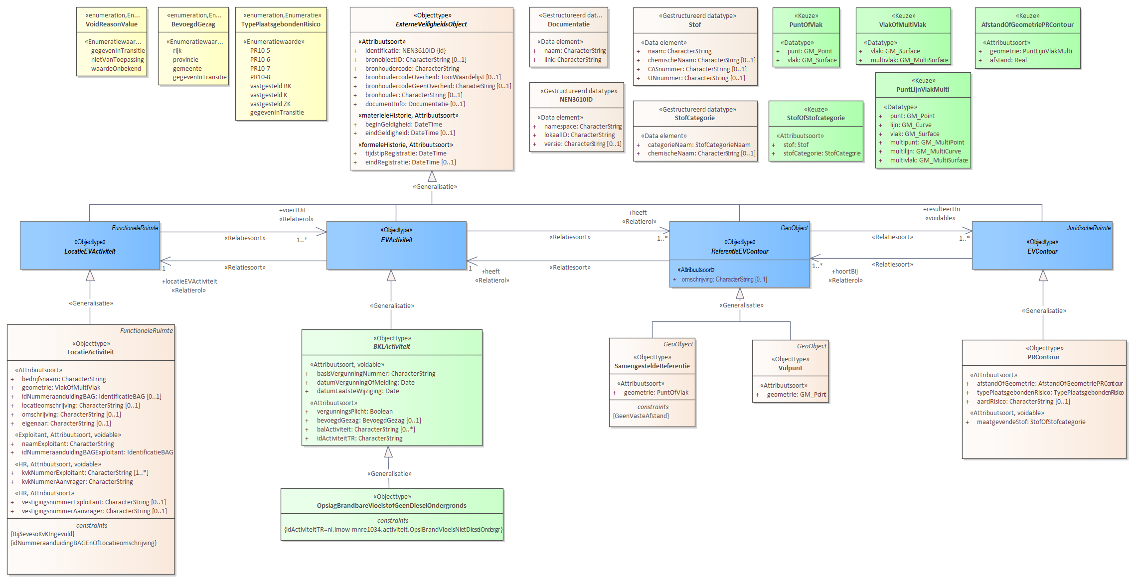 Diagram: Voor de beschrijving van de EVActiviteit is er een objecttype OpslagBrandbareVloeistofGeenDieselOndergronds. Voor de ReferentieEVContour zijn van belang de locatie: Vulpunt SamengesteldeReferentie Voor de EVContour zijn de volgende typen gedefinieerd: PRContour