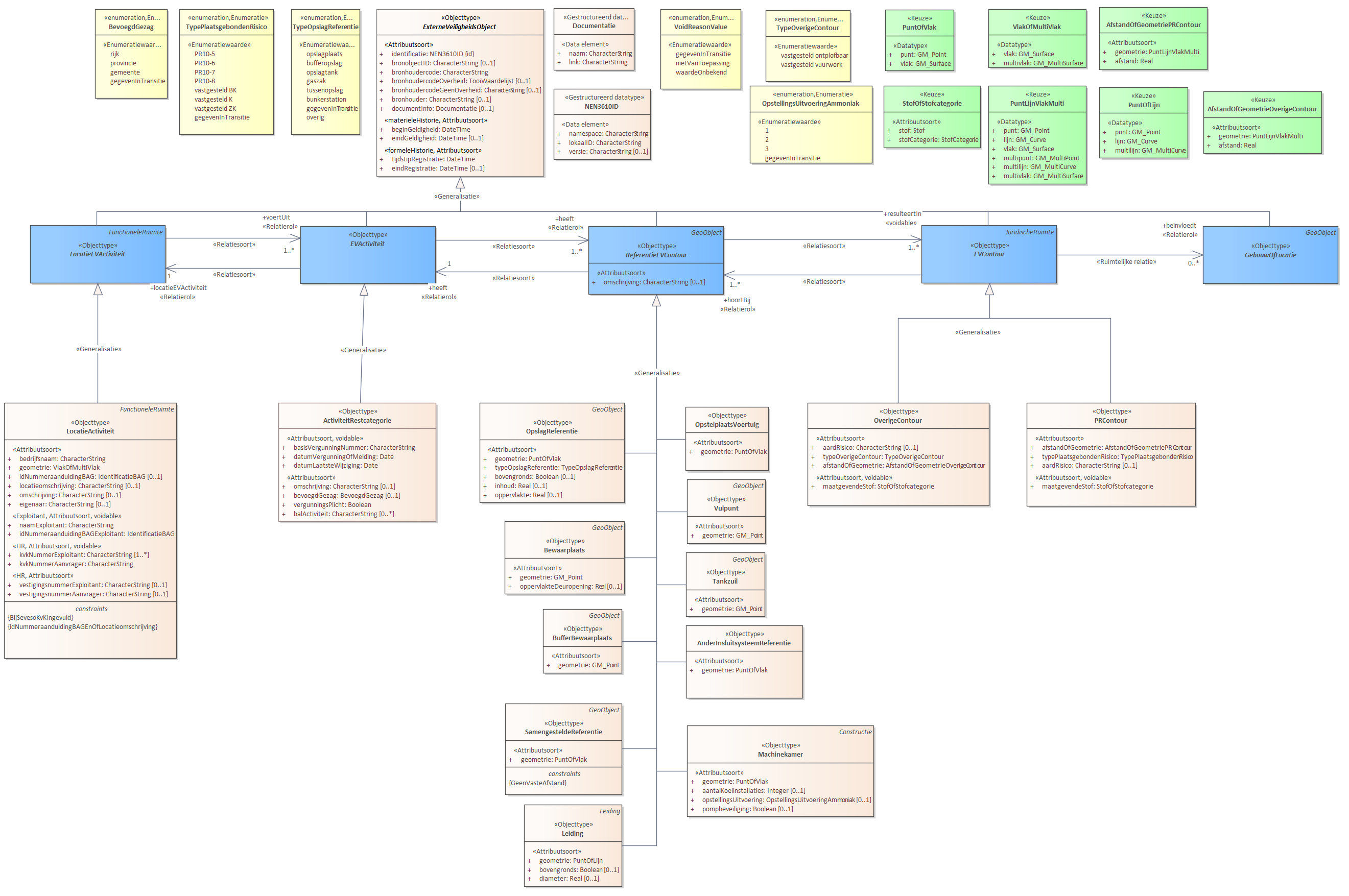 Diagram: ActiviteitRestcategorie is gecreëerd om activiteiten die in het RRGS zitten en niet onder een BKLActiviteit geclassificeerd worden ook naar het REV te kunnen converteren. Met het attribuut omschrijving kan de activiteit omschreven of benoemd worden. Een aantal referentieobjecten kunnen daarbij van belang zijn: OpslagReferentie Bewaarplaats BufferBewaarplaats Machinekamer Leiding OpstelplaatsVoertuig Vulpunt Tankzuil AnderInsluitsysteemReferentie SamengesteldeReferentie Voor de EVContour zijn de volgende typen gedefinieerd: OverigeContour PRContour