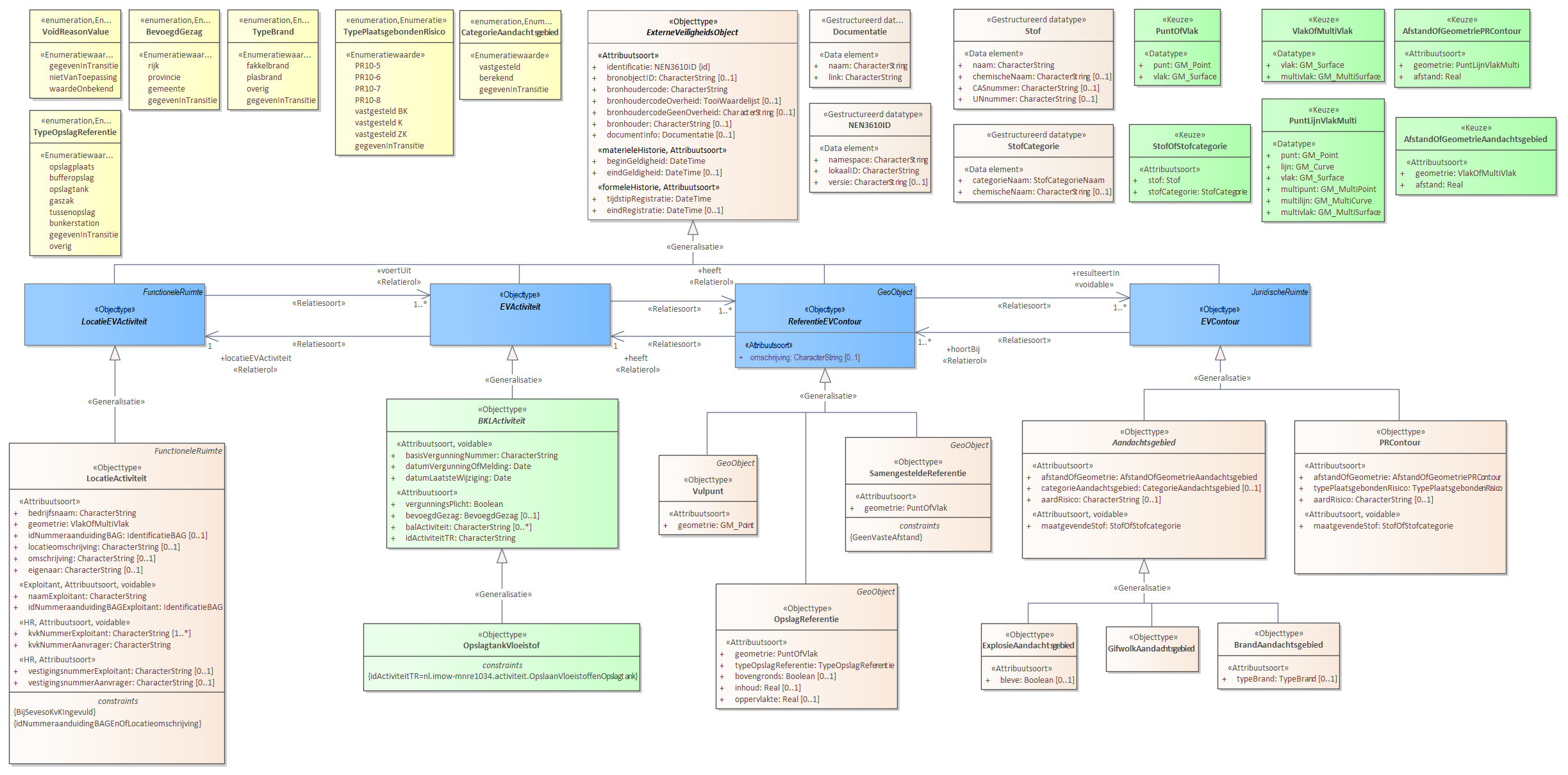 Diagram: Voor de beschrijving van de EVActiviteit is er een objecttype OpslagtankVloeistof. Voor de ReferentieEVContour zijn van belang de locatie van: SamengesteldeReferentie Voor de EVContour zijn de volgende typen gedefinieerd: BrandAandachtsgebied ExplosieAandachtsgebied GifwolkAandachtsgebied PRContour