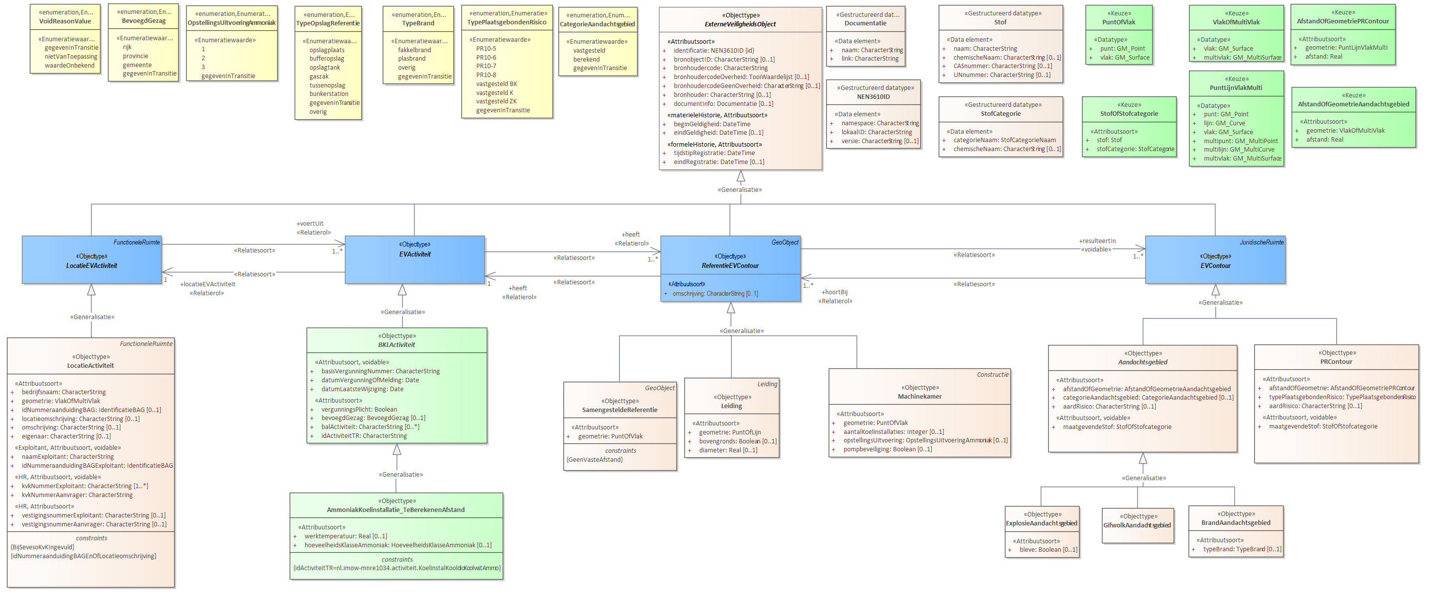 Diagram: Voor de beschrijving van de EVActiviteit is er een objecttype AmmoniakKoelinstallatie_TeBerekenenAfstand met daarbij opgenomen de kenmerken werktemperatuur en hoeveelheidsKlasseAmmoniak. Voor de ReferentieEVContour zijn van belang de locatie van: Leiding Machinekamer SamengesteldeReferentie Voor de EVContour zijn de volgende typen gedefinieerd: BrandAandachtsgebied ExplosieAandachtsgebied GifwolkAandachtsgebied PRContour