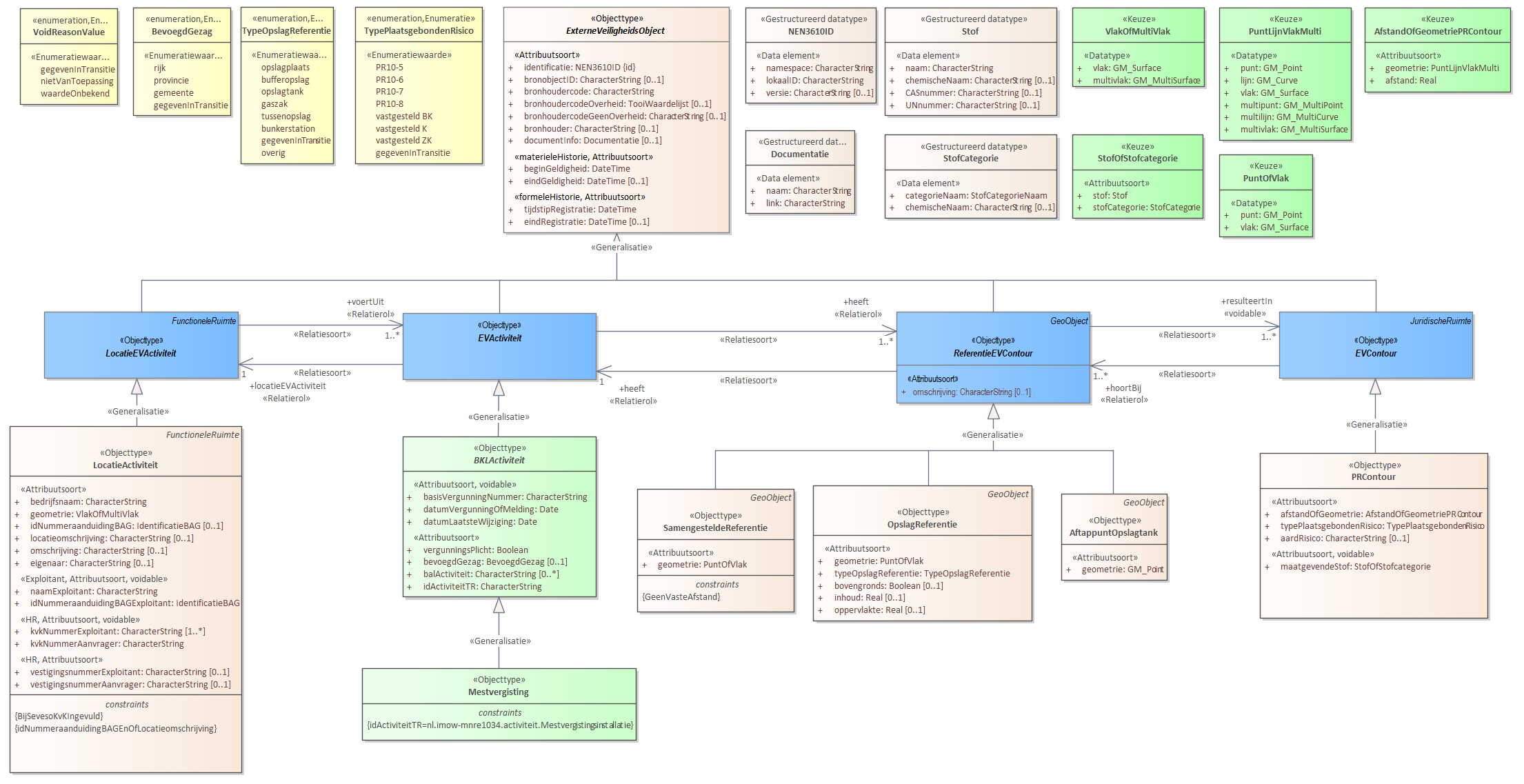 Diagram: Voor de beschrijving van de EVActiviteit is er een objecttype Mestvergisting. Voor de ReferentieEVContour zijn van belang de locatie: AftappuntOpslagtank OpslagReferentie SamengesteldeReferentie Voor de EVContour zijn de volgende typen gedefinieerd: PRContour