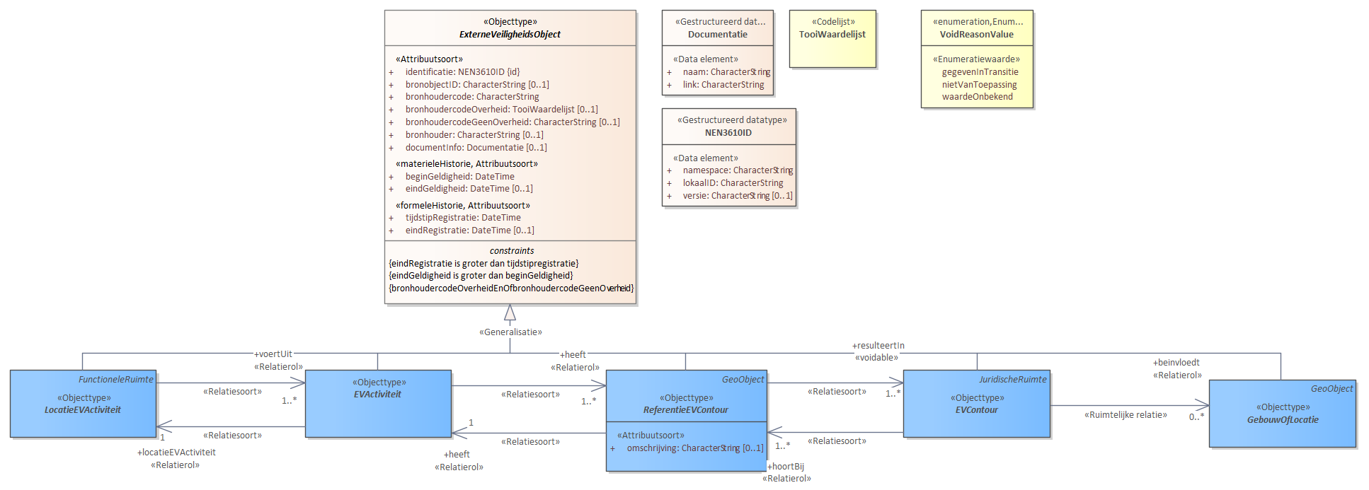 Diagram: Het topmodel van IMEV bestaat uit de superklasse ExterneVeiligheidsobject samen met de objectypen die de kern van het model vormen. Bij het objectttype ExterneVeiligheidsobject zijn de basiseigenschappen opgenomen die voor alle onderliggende objecttypen gelden. De objecten hebben een attribuut identificatie conform NEN 3610, er is een verplichte opname van de bronhoudercode, de identificatiecode voor de verantwoordelijke instantie op het gebied van vergunningverlening en handhaving en er is optioneel een mogelijkheid om een link naar een document op te nemen. Daarnaast zijn er NEN 3610-attributen voor het opnemen van temporele kenmerken. De materiele historie modelleert de momenten van veranderingen van eigenschappen in de werkelijkheid: beginGeldigheid. De formele historie de momenten van verandering van waarden in de administratie: tijdstipRegistratie. Het onderscheid hierin wordt gemaakt omdat een verandering in de werkelijkheid in de regel niet gelijktijdig leidt tot een aanpassing in een registratie. Van belang is dat met de registratie hier het REV wordt bedoeld. Het is dus het REV dat de tijdstippen voor tijdstipRegistratie en (optioneel) eindRegistratie gaat invullen. De enumeratie VoidReasonValue bevat de waarden die ingevuld kunnen worden bij de eigenschappen waar in het model «voidable» is opgenomen. In dit diagram is dat bij de relatie 'resulteertIn' tussen ReferentieEVContour en EVContour. Voidable betekent dat de waarde leeg gelaten kan worden en dat er als reden een waarde uit de enumeratie VoidReasonValue ingevuld moet worden. Adressen met BAGid. In het IMEV model zijn op verschillende plaatsen adressen opgenomen. Deze worden in de uitwisseling niet uitgeschreven maar zijn opgenomen door te verwijzen naar het BAGid van het BAG-object Nummeraanduiding.