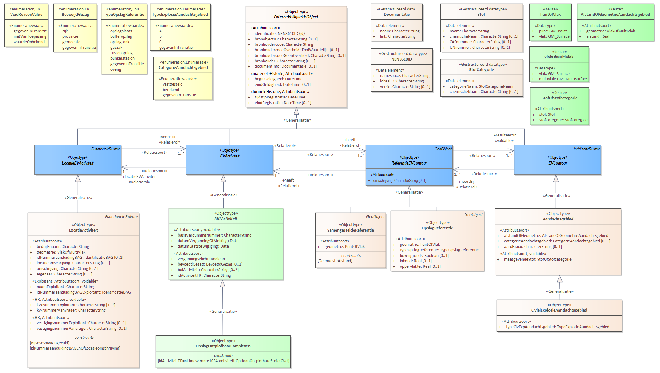 Diagram: Voor de beschrijving van de EVActiviteit is er een objecttype OpslagOntplofbaarComplexen. Voor de ReferentieEVContour zijn van belang de locatie van: OpslagReferentie SamengesteldeReferentie Voor de EVContour zijn de volgende typen gedefinieerd: CivielExplosieAandachtsgebied