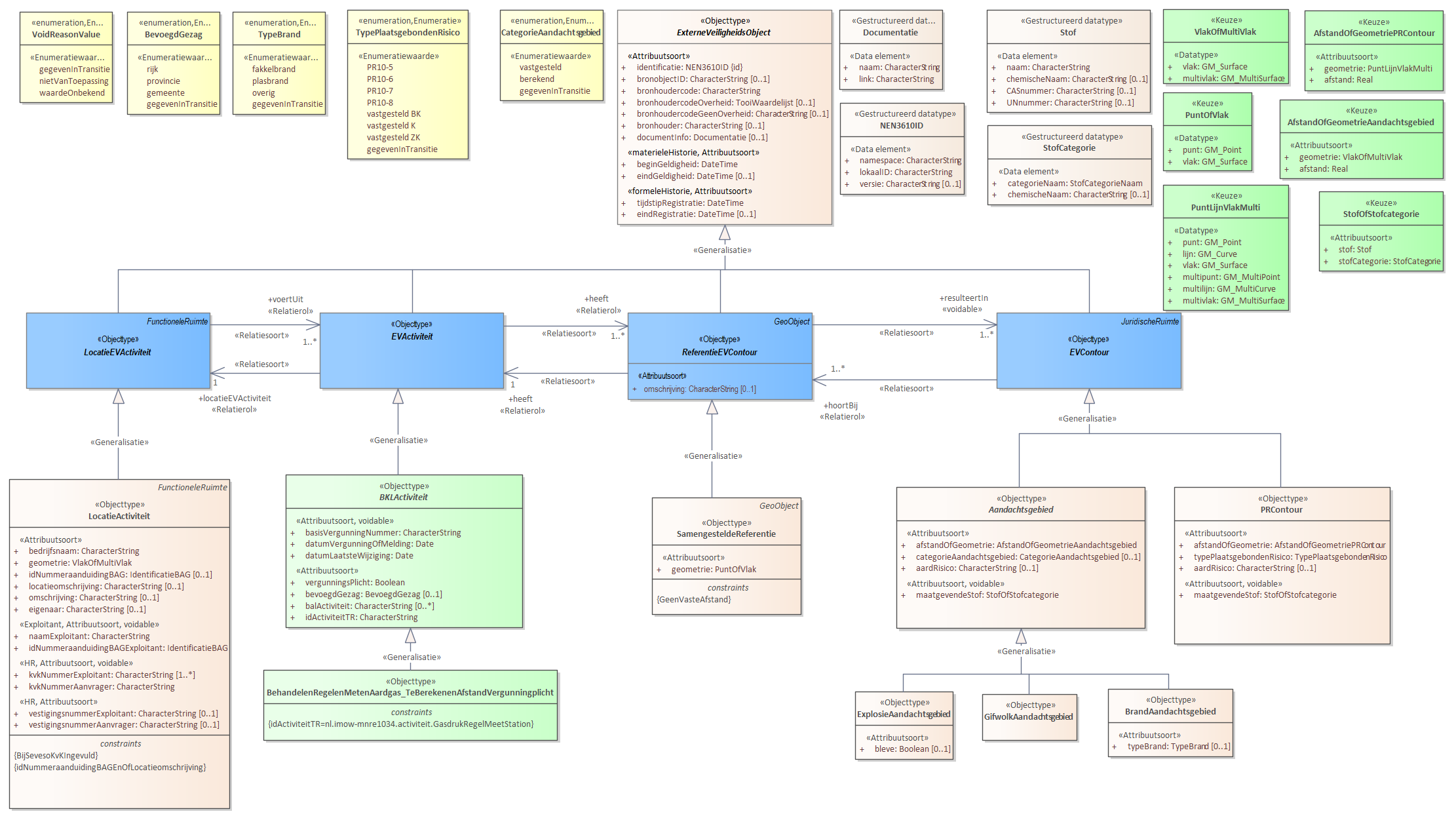 Diagram: Voor de beschrijving van de EVActiviteit is er een objecttype BehandelenRegelenMetenAardgas_TeBerekenenAfstandVergunningplicht. Voor de ReferentieEVContour zijn van belang de locatie van: SamengesteldeReferentie Voor de EVContour zijn de volgende typen gedefinieerd: BrandAandachtsgebied ExplosieAandachtsgebied GifwolkAandachtsgebied PRContour