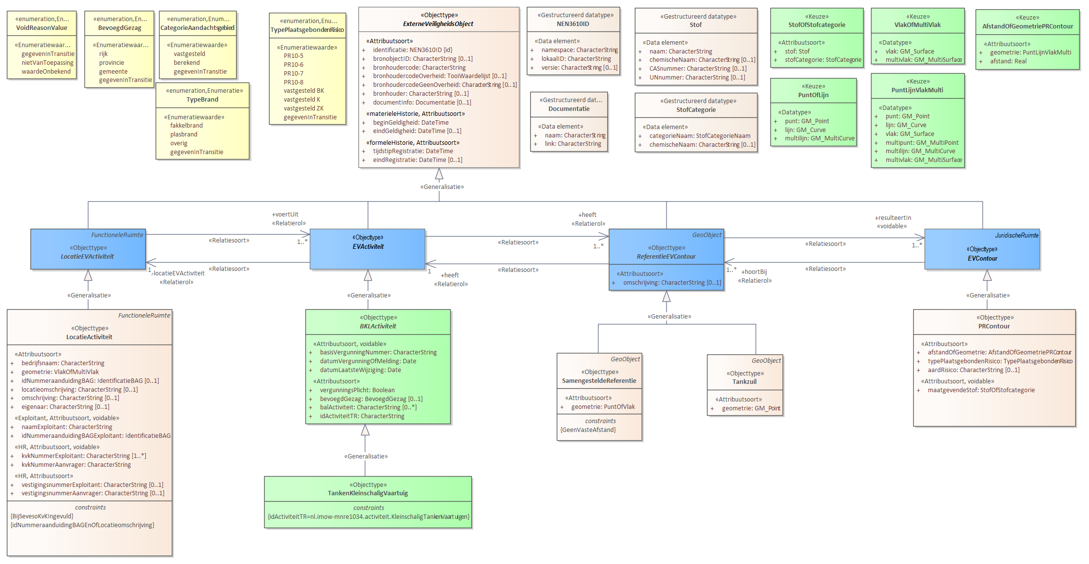 Diagram: Voor de beschrijving van de EVActiviteit is er een objecttype TankenKleinschaligVaartuig. Voor de ReferentieEVContour zijn van belang de locatie: Tankzuil SamengesteldeReferentie Voor de EVContour zijn de volgende typen gedefinieerd: PRContour