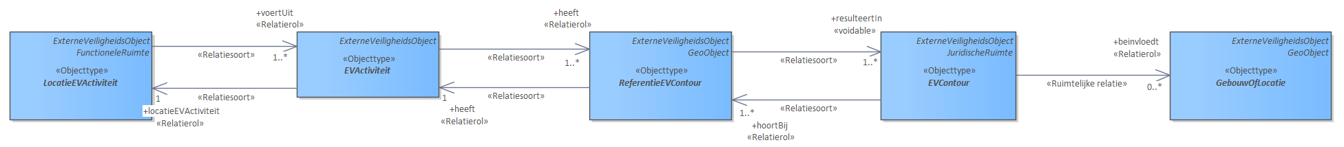 Diagram: De kern van IMEV bestaat uit 5 objecttypen: LocatieEVActiviteit: Locatie waar de activiteit met externe veiligheidsrisico’s wordt verricht. EVActiviteit: Activiteit met externe veiligheidsrisico’s. ReferentieEVContour: Referentie voor het bepalen van de ligging van een EVContour. EVContour: Contour van externe veiligheidsrisico’s vanaf het punt of vlak van de ReferentieEVContour. GebouwOfLocatie: Een gebouw of locatie die kan worden beïnvloed door de aanwezigheid van een EVcontour. Deze 5 objecttypen hebben een relatie tot elkaar die de basis vormt voor alle onderdelen van het IMEV informatiemodel. Het model is als volgt te lezen: Op een LocatieEVActiviteit worden één of meer EVActiviteiten uitgevoerd. Elk type EVActiviteit heeft één of meer ReferentieEVContouren. Op basis van deze ReferentieEVContouren kunnen de EVcontouren van het plaatsgebonden risico of het aandachtsgebied worden bepaald. De EVContour kan gebruikt worden om (toegelaten) kwetsbare locaties en gebouwen te bepalen die binnen de EVContour vallen. De relaties tussen de objecttypen zijn over het algemeen meervoudig. Bijvoorbeeld op 1 LocatieEVActiviteit kunnen 1 of meerdere (1..*) EVActiviteiten worden uitgevoerd. 1 EVActiviteit heeft vervolgens 1 of meerdere ReferentieEVContouren enz. De rationale achter dit model is de volgende: De structuur van het model wordt bepaald door de in het Besluit kwaliteit leefomgeving (Bkl) opgenomen activiteiten met externe veiligheidsrisico’s. Zie bijvoorbeeld in het Bkl, bijlage VII. Dit is een uitgebreide lijst en voorbeelden daarvan zijn: tanken van LPG, opslaan van gevaarlijke stoffen, vervoer gevaarlijke stoffen, windturbines. Deze activiteiten vallen in het model onder het objecttype EVActiviteit. Elke type activiteit heeft specifieke eigenschappen en is als specialisatie van EVActiviteit opgenomen. In de uitwerking van het model is elke specialisatie van EVActiviteit als een apart diagram opgenomen. Een EVActiviteit wordt uitgevoerd op een locatie. Of andersom, op een locatie wordt een EVActiviteit uitgevoerd. Bijvoorbeeld een tankstation bevindt zich op een locatie, of een bedrijf voor opslag van gas bevindt zich op een locatie, of een locatie heeft een transportleiding voor aardgas. Deze objecten en hun eigenschappen vallen onder het objecttype LocatieActiviteit. Het is de locatie waar een activiteit met een gerelateerd extern risico wordt verricht of uitgevoerd. In het model is er de relatie tussen LocatieActiviteit en EVActiviteit. Dus een locatie is gerelateerd aan een type EVActiviteit. Via het kenmerk 'voertUit' wordt deze relatie benoemd. Een locatieEVActiviteit voert een EVActiviteit uit. OPMERKING: Het kan voorkomen dat er binnen een locatie meerdere EVActiviteiten worden uitgevoerd. Er zijn dan vanuit 1 locatie meerdere verwijzingen naar verschillende EVActiviteiten. Het kan ook zijn dat er binnen 1 locatie binnen 1 EVActiviteit meerdere specifieke voorkomens van die EVActiviteit nodig zijn. Bijvoorbeeld als er verschillende typen blusinstallaties zijn gespecificeerd. Ook in dat geval is er een koppeling met meerdere voorkomens van EVActiviteit. Het Bkl benoemt de EVActiviteiten waarbij een extern risico van toepassing is. Bij elk van die activiteiten zijn er in het Bkl specifieke referentiegegevens benoemd die van toepassing zijn om een contour voor een extern veiligheidsrisico te bepalen. Deze referentiegegevens, ingevuld voor een specifieke LocatieEVActiviteit zijn opgenomen in het objecttype ReferentieEVContour. Deze referentiegegevens omvatten onder andere de benoeming en locatie van de bij de activiteit behorende onderdelen die bepalend zijn voor de exacte locatie waarvandaan de externe veiligheidscontour kan worden bepaald. Voorbeelden van deze bepalende onderdelen zijn installatie, aftappunt, vulpunt, leiding, opstelplaats. Van deze onderdelen wordt de locatie opgenomen. Via het kenmerk ‘heeft’ wordt een ReferentieEVContour gekoppeld aan een EVactiviteit. Een EVactiviteit ‘heeft’ daarmee een ReferentieEVContour. De contour van het gebied waaraan een extern veiligheidsrisico is gerelateerd is wordt gerepresenteerd door het objecttype EVContour. De contour wordt berekend of vastgesteld op basis van de informatie van een object ReferentieEVContour en de gegevens van de bijbehorende EVactiviteit. De EVContouren zijn onderverdeeld in een aantal typen. Voorbeelden daarvan zijn aandachtsgebied en risicocontour (ofwel plaatsgebonden risico). Via het kenmerk ‘resulteertIn’ wordt een ReferentieEVContour gekoppeld aan een EVContour. Een ReferentieEVContour resulteert in een EVContour. Op basis van de locatie van EVContouren kunnen specifieke gebouwen of locaties geïdentificeerd worden met een bepaalde kwetsbaarheid die zich binnen de EVContour bevinden. Denk aan scholen, ziekenhuizen of algemeen locaties met veel mensen. Het objecttype GebouwOfLocatie representeert deze groep objecten. De relatie tussen een EVContour en de gebouwen of locaties met een kwetsbaarheidsindicatie wordt gelegd op basis van geometrie van de EVContour en de gebouwen of locaties. Het bovenstaande verhaal en informatiemodel kan in een zin op de volgende manier worden gelezen: Een LocatieEVActiviteit voert een EVActiviteit uit; een EVActiviteit heeft een ReferentieEVContour die resulteert in een EVContour; de EVContour beinvloedt gebouwen of locaties met een kwetsbaarheidsindicatie.