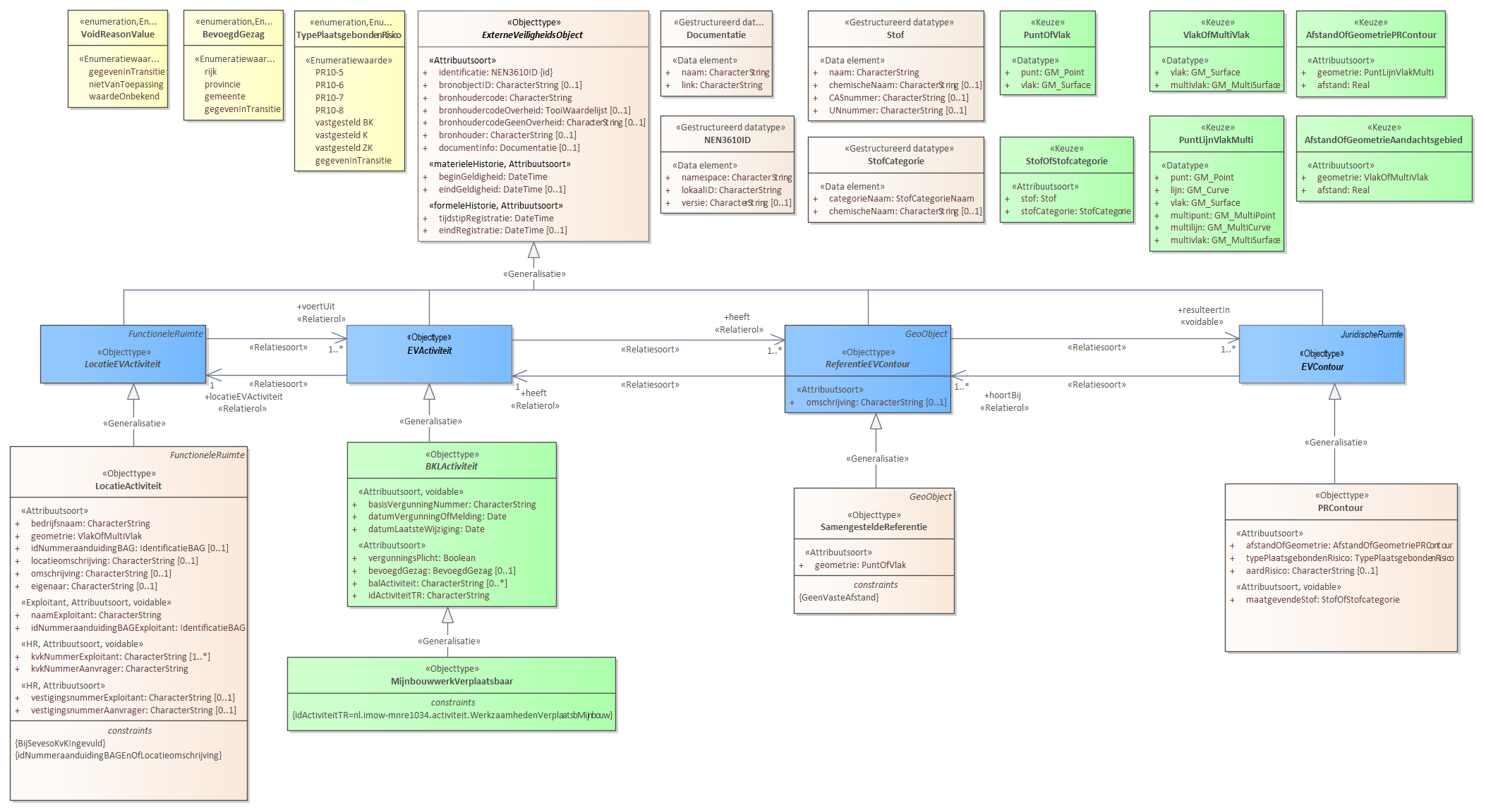 Diagram: Voor de beschrijving van de EVActiviteit is er een objecttype MijnbouwwerkVerplaatsbaar. Voor de ReferentieEVContour zijn van belang de locatie van: SamengesteldeReferentie Voor de EVContour zijn de volgende typen gedefinieerd: PRContour