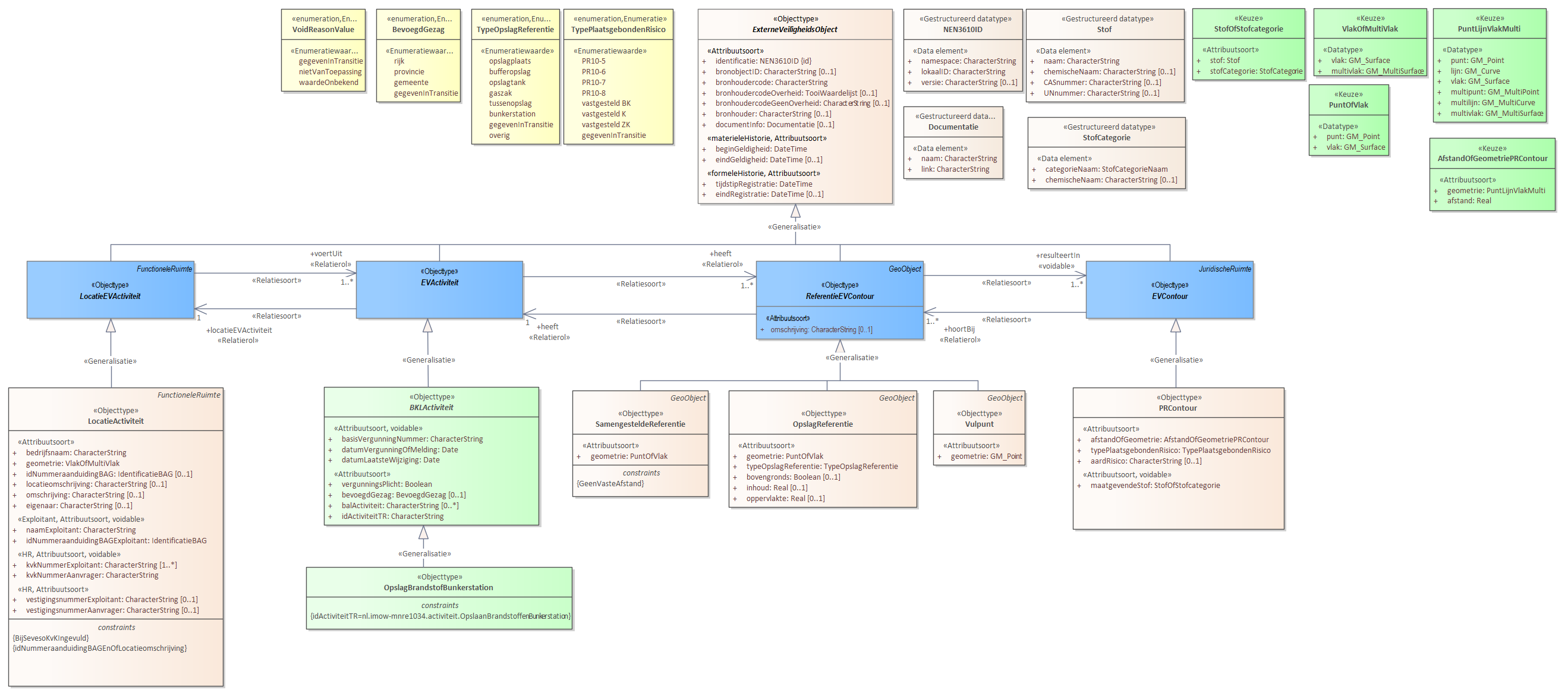 Diagram: Voor de beschrijving van de EVActiviteit is er een objecttype OpslagBrandstofBunkerstation. Voor de ReferentieEVContour zijn van belang de locatie: Vulpunt OpslagReferentie SamengesteldeReferentie Voor de EVContour zijn de volgende typen gedefinieerd: PRContour