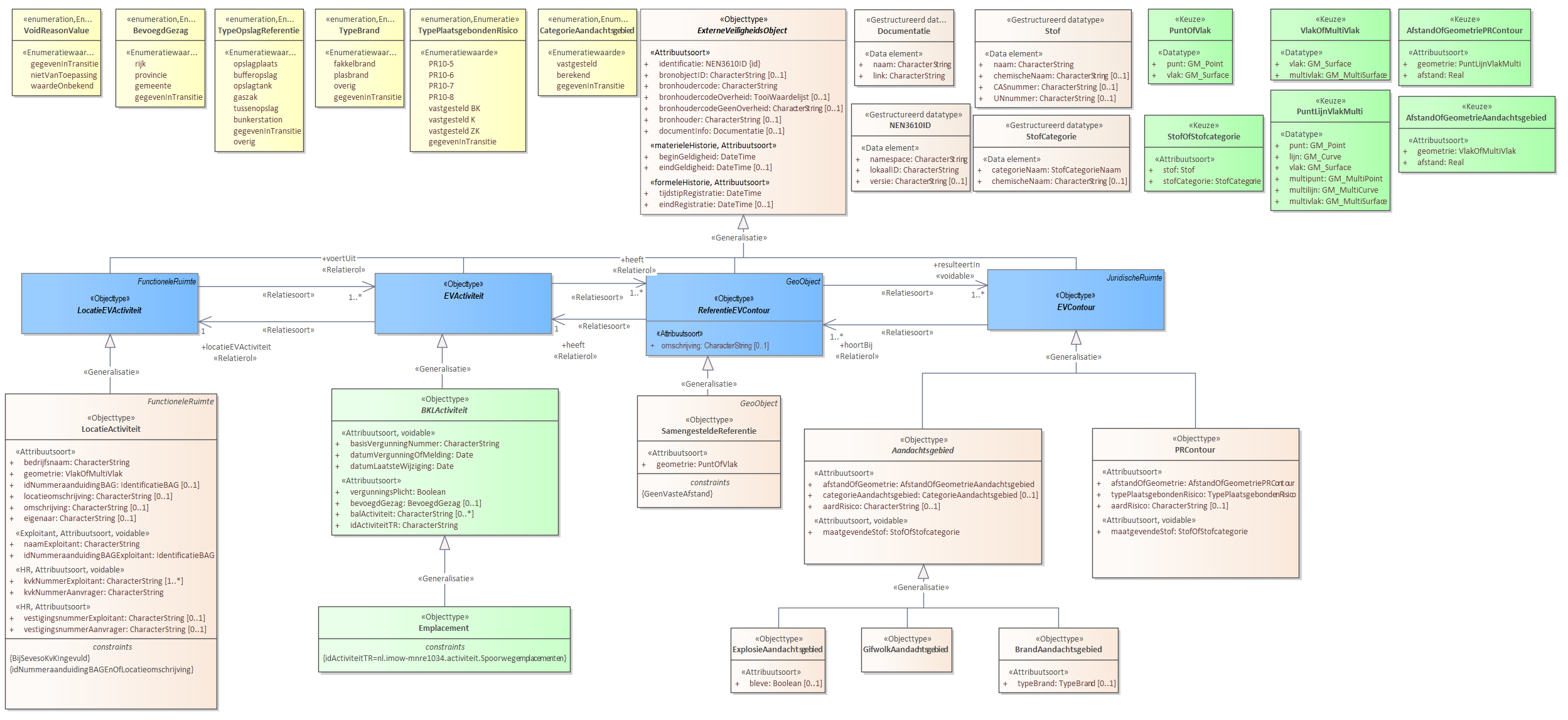 Diagram: Voor de beschrijving van de EVActiviteit is er een objecttype Emplacement. Voor de ReferentieEVContour zijn van belang de locatie van: SamengesteldeReferentie Voor de EVContour zijn de volgende typen gedefinieerd: BrandAandachtsgebied ExplosieAandachtsgebied GifwolkAandachtsgebied PRContour