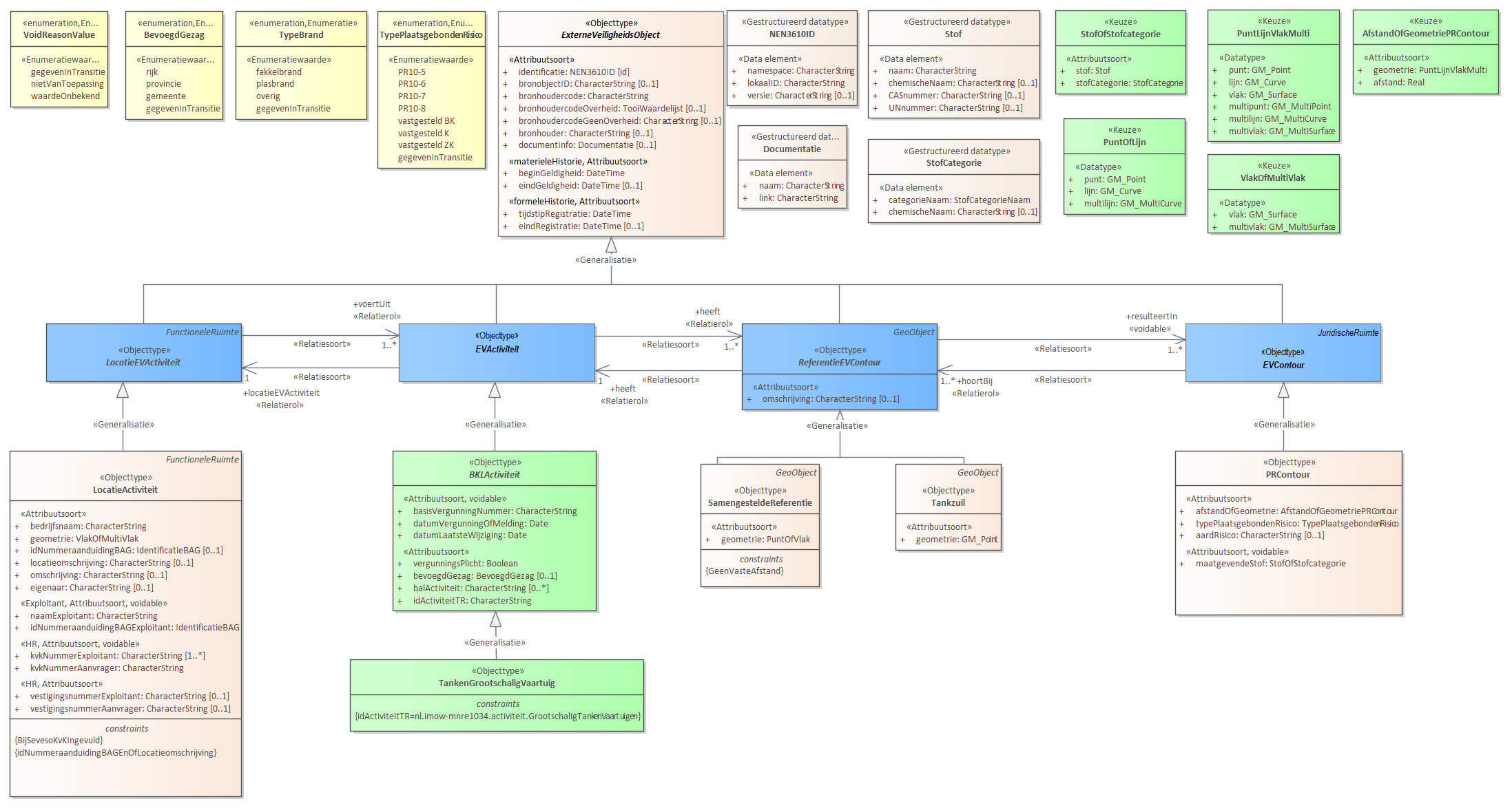 Diagram: Voor de beschrijving van de EVActiviteit is er een objecttype TankenGrootschaligVaartuig. Voor de ReferentieEVContour zijn van belang de locatie: Tankzuil SamengesteldeReferentie Voor de EVContour zijn de volgende typen gedefinieerd: PRContour