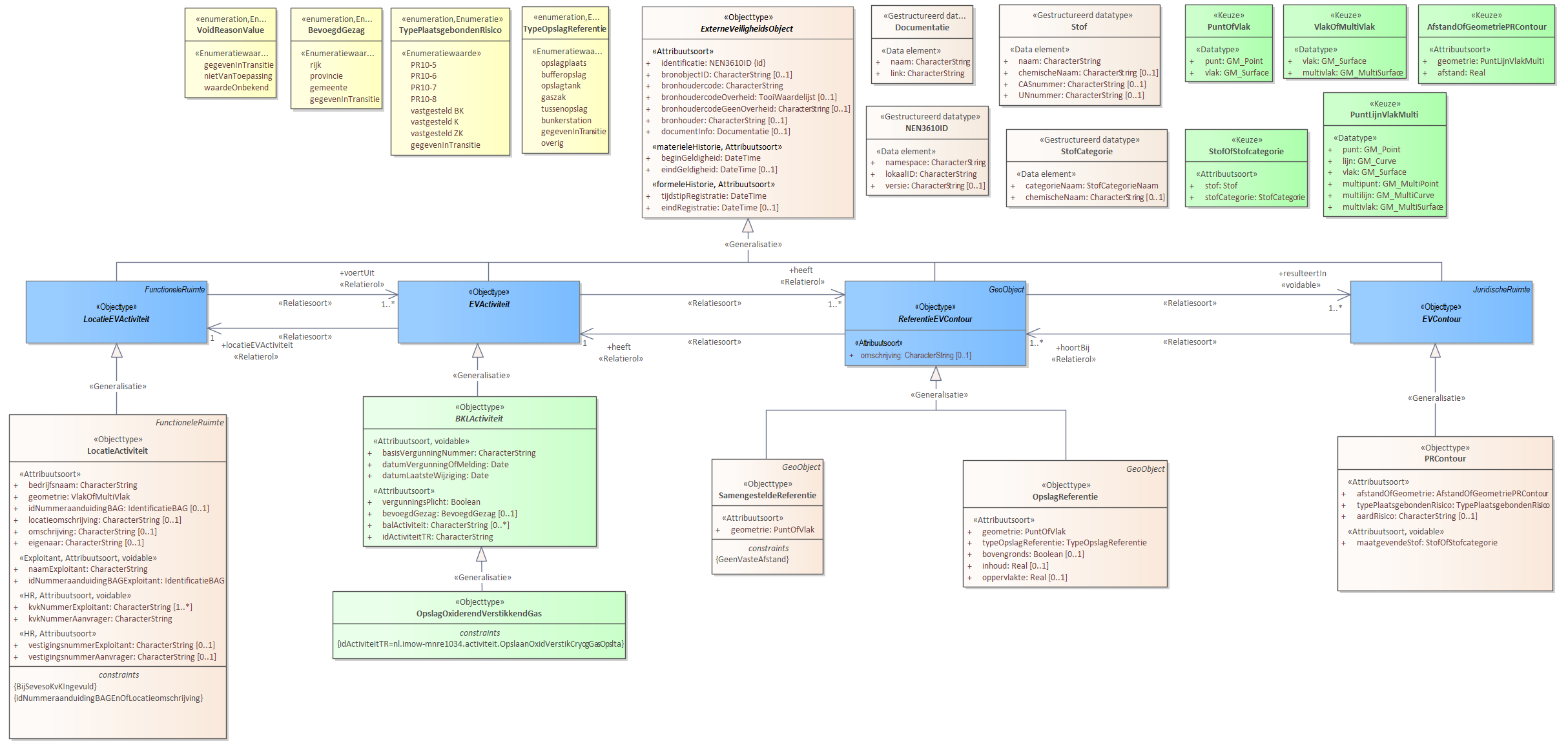 Diagram: Voor de beschrijving van de EVActiviteit is er een objecttype OpslagOxiderendVerstikkendGas. Voor de ReferentieEVContour zijn van belang de locatie: OpslagReferentie SamengesteldeReferentie Voor de EVContour zijn de volgende typen gedefinieerd: PRContour