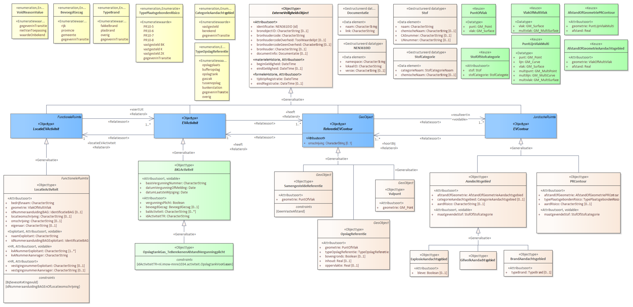 Diagram: Voor de beschrijving van de EVActiviteit is er een objecttype OpslagtankGas_TeBerekenenAfstandVegunningplicht. Voor de ReferentieEVContour zijn van belang de locatie van: SamengesteldeReferentie Voor de EVContour zijn de volgende typen gedefinieerd: BrandAandachtsgebied ExplosieAandachtsgebied GifwolkAandachtsgebied PRContour