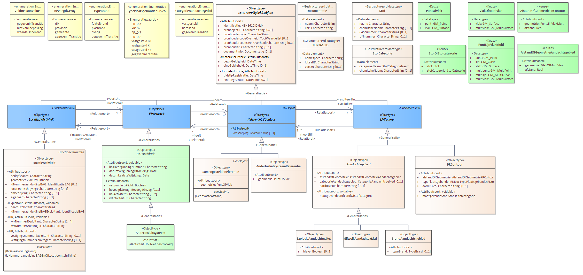 Diagram: Voor de beschrijving van de EVActiviteit is er een objecttype AnderInsluitsysteem. Voor de ReferentieEVContour zijn van belang de locatie van: AnderInsluitsysteemReferentie SamengesteldeReferentie Voor de EVContour zijn de volgende typen gedefinieerd: BrandAandachtsgebied ExplosieAandachtsgebied GifwolkAandachtsgebied PRContour