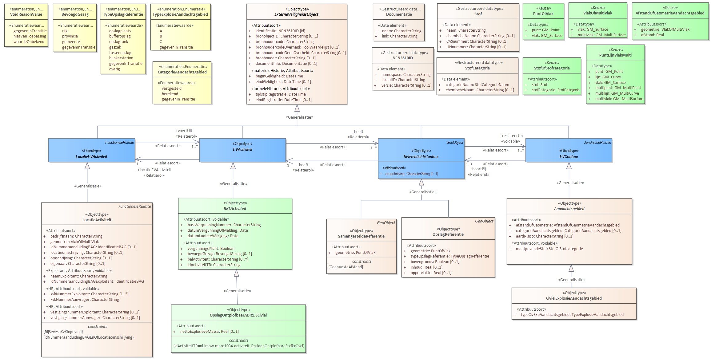 Diagram: Voor de beschrijving van de EVActiviteit is er een objecttype OpslagOntplofbaarADR1.3Civiel met daarbij opgenomen het kenmerk nettoExplosieveMassa. Voor de ReferentieEVContour zijn van belang de locatie van: OpslagReferentie SamengesteldeReferentie Voor de EVContour zijn de volgende typen gedefinieerd: CivielExplosieAandachtsgebied