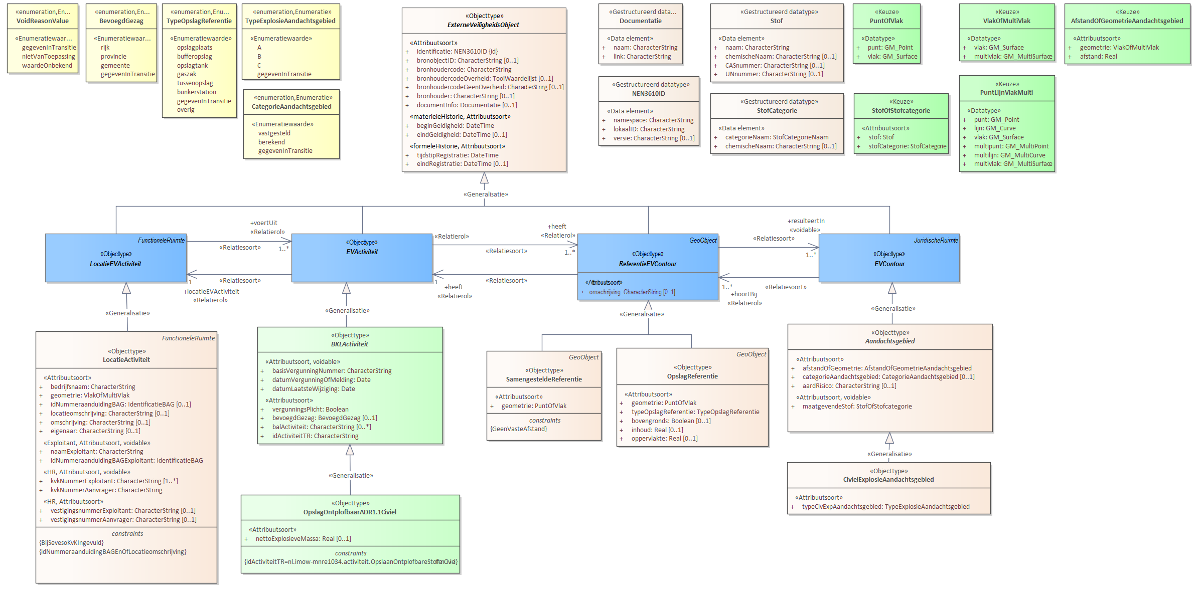 Diagram: Voor de beschrijving van de EVActiviteit is er een objecttype OpslagOntplofbaarADR1.1Civiel met daarbij opgenomen het kenmerk nettoExplosieveMassa. Voor de ReferentieEVContour zijn van belang de locatie van: OpslagReferentie SamengesteldeReferentie Voor de EVContour zijn de volgende typen gedefinieerd: CivielExplosieAandachtsgebied