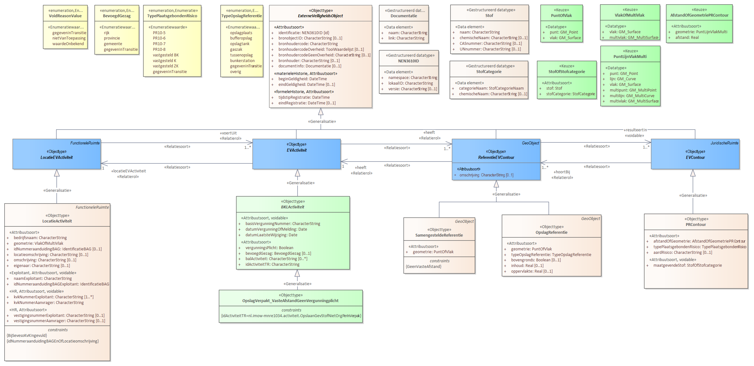 Diagram: Voor de beschrijving van de EVActiviteit is er een objecttype OpslagVerpakt_VasteAfstandGeenVergunningplicht. Voor de ReferentieEVContour zijn van belang de locatie: OpslagReferentie SamengesteldeReferentie Voor de EVContour zijn de volgende typen gedefinieerd: PRContour