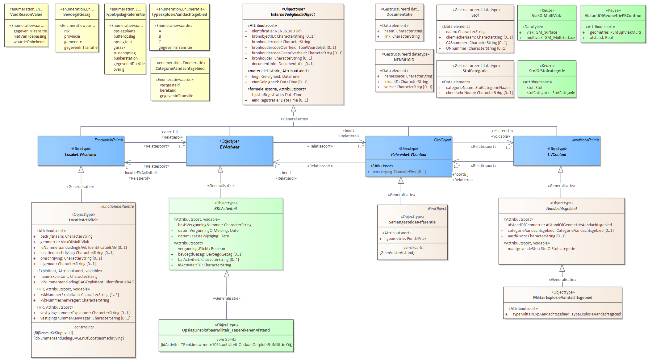 Diagram: Voor de beschrijving van de EVActiviteit is er een objecttype OpslagOntplofbaarMilitair_TeBerekenenAfstand. Voor de ReferentieEVContour zijn van belang de locatie van: SamengesteldeReferentie Voor de EVContour zijn de volgende typen gedefinieerd: MilitairExplosieAandachtsgebied