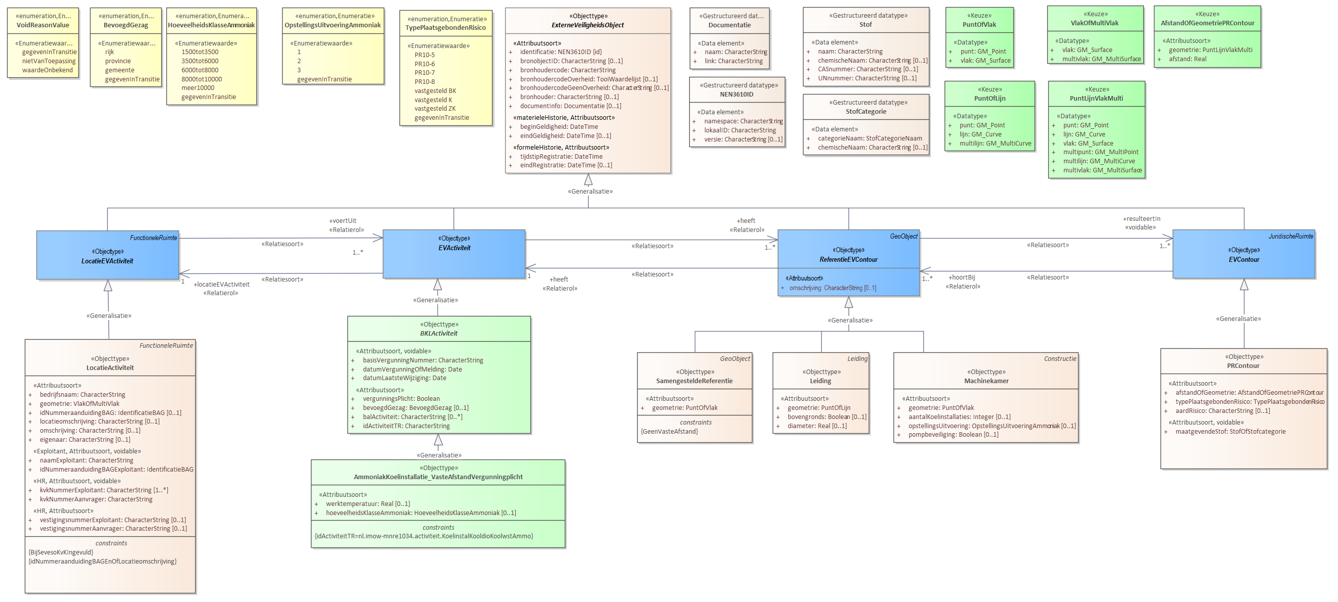 Diagram: Voor de beschrijving van de EVActiviteit is er een objecttype AmmoniakKoelInstallatie_VasteAfstandVergunningplicht met daarbij opgenomen de kenmerken werktemperatuur en hoeveelheidsKlasseAmmoniak. Voor de ReferentieEVContour zijn van belang de locatie van: Leiding Machinekamer SamengesteldeReferentie Voor de EVContour zijn de volgende typen gedefinieerd: PRContour