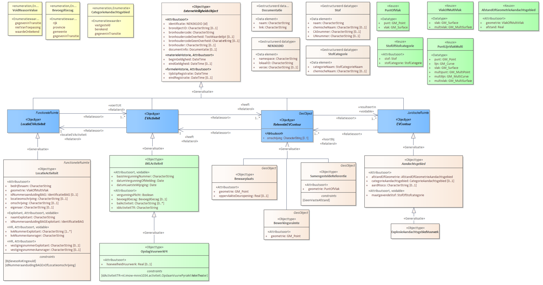 Diagram: Voor de beschrijving van de EVActiviteit is er een objecttype OpslagVuurwerkF4 met daarbij opgenomen de kenmerken hoeveelheidVuurwerk en categorieVuurwerk. Voor de ReferentieEVContour zijn van belang de locatie van: Bewaarplaats Bewerkingsruimte SamengesteldeReferentie Voor de EVContour zijn de volgende typen gedefinieerd: ExplosieAandachtsgebiedVuurwerk