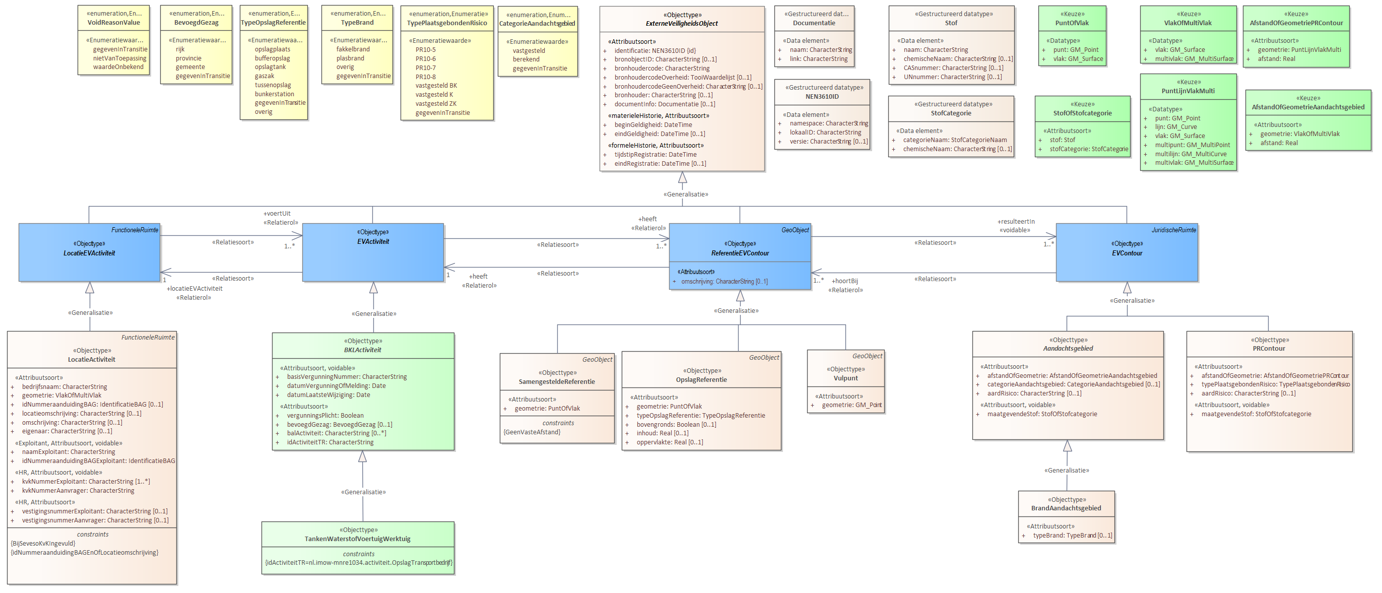 Diagram: Voor de beschrijving van de EVActiviteit is er een objecttype TankenWaterstofVoertuigWerktuig. Voor de ReferentieEVContour zijn van belang de locatie van: Vulpunt OpslagReferentie SamengesteldeReferentie Voor de EVContour zijn de volgende typen gedefinieerd: BrandAandachtsgebied PRContour