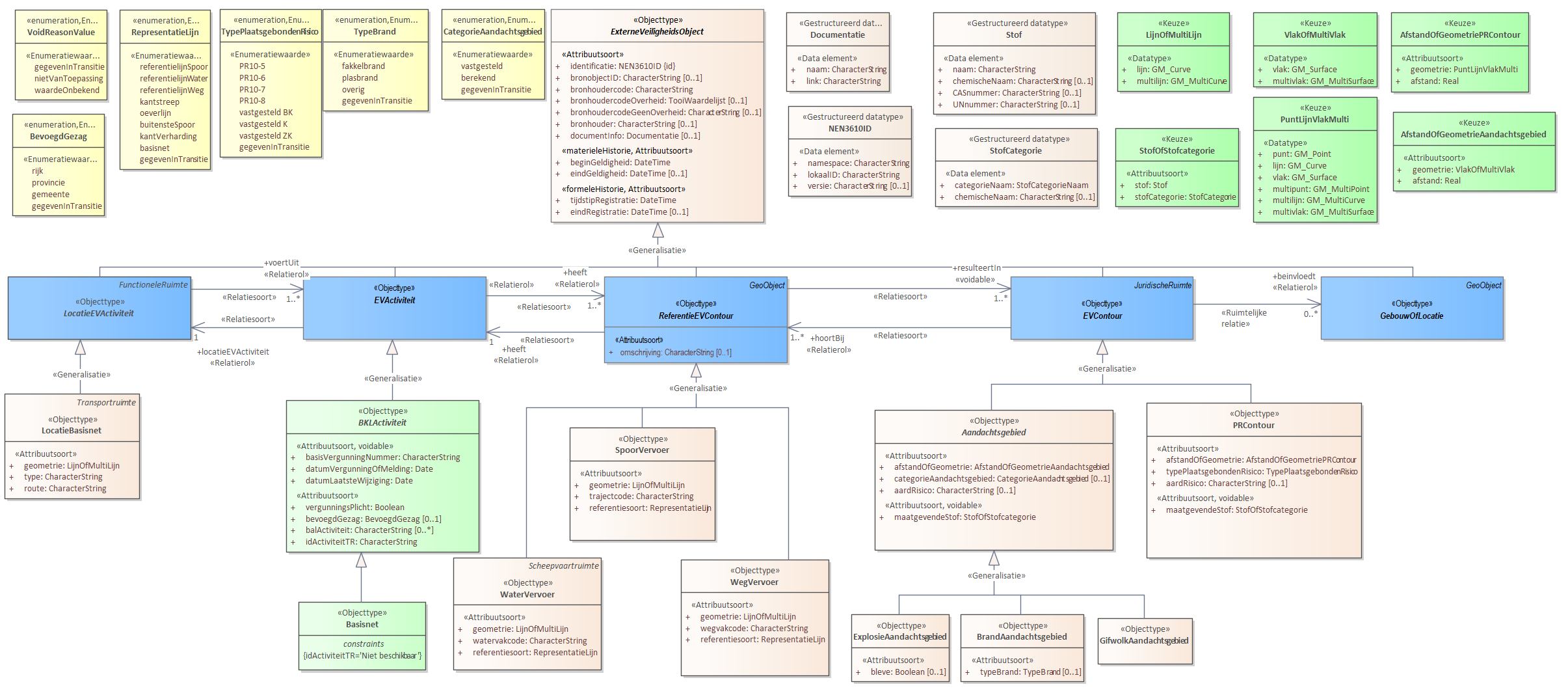 Diagram: Activiteiten met bij ministeriële regeling vastgestelde afstanden voor het plaatsgebonden risico Voor de beschrijving van de EVActiviteit is er een objecttype Basisnet. Voor de ReferentieEVContour zijn van belang de locatie van: SpoorVervoer WaterVervoer WegVervoer Voor de EVContour zijn de volgende typen gedefinieerd: BrandAandachtsgebied ExplosieAandachtsgebied GifwolkAandachtsgebied