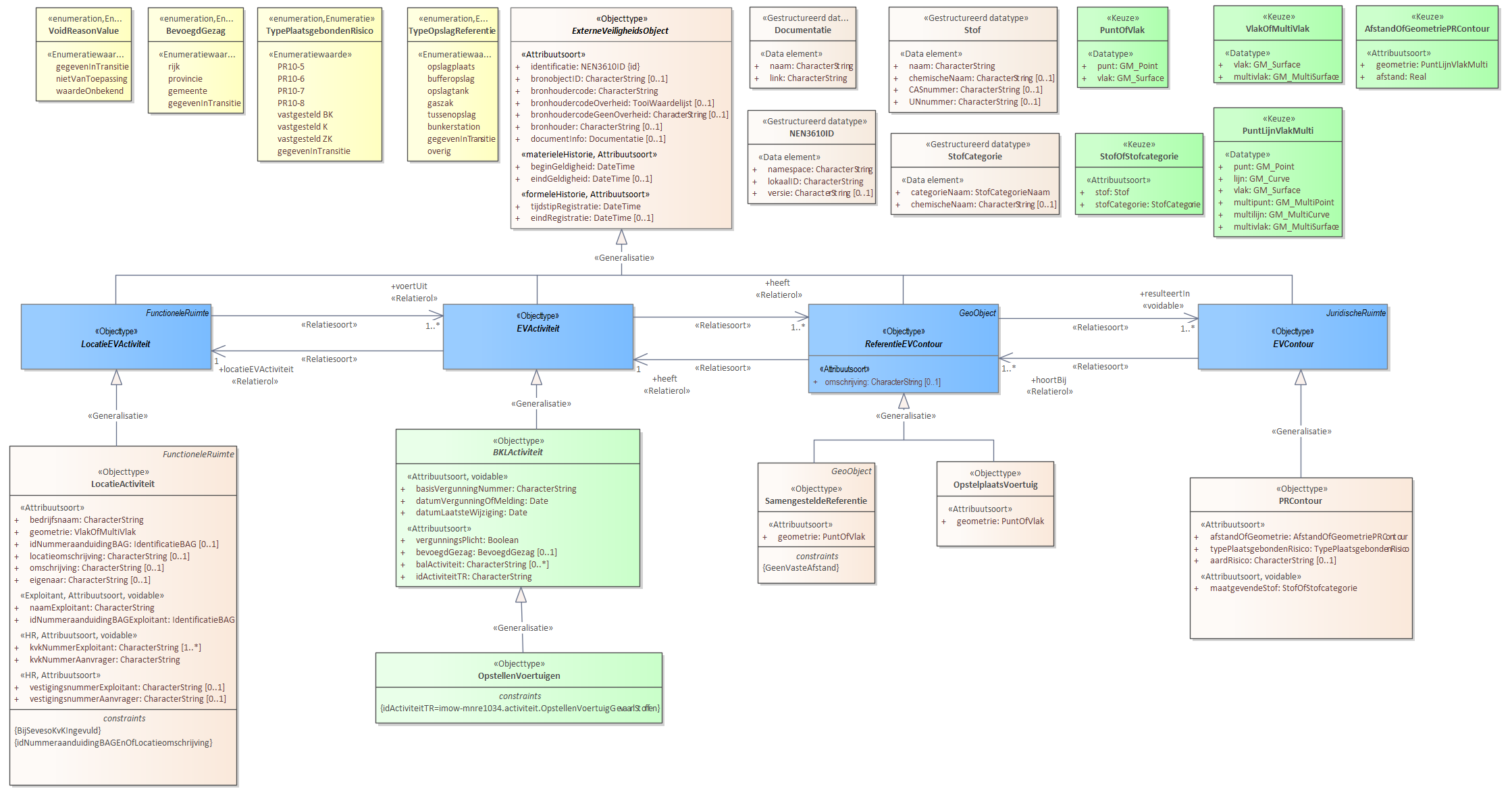 Diagram: Voor de beschrijving van de EVActiviteit is er een objecttype OpstellenVoertuigen. Voor de ReferentieEVContour zijn van belang de locatie: OpstelplaatsVoertuig SamengesteldeReferentie Voor de EVContour zijn de volgende typen gedefinieerd: PRContour