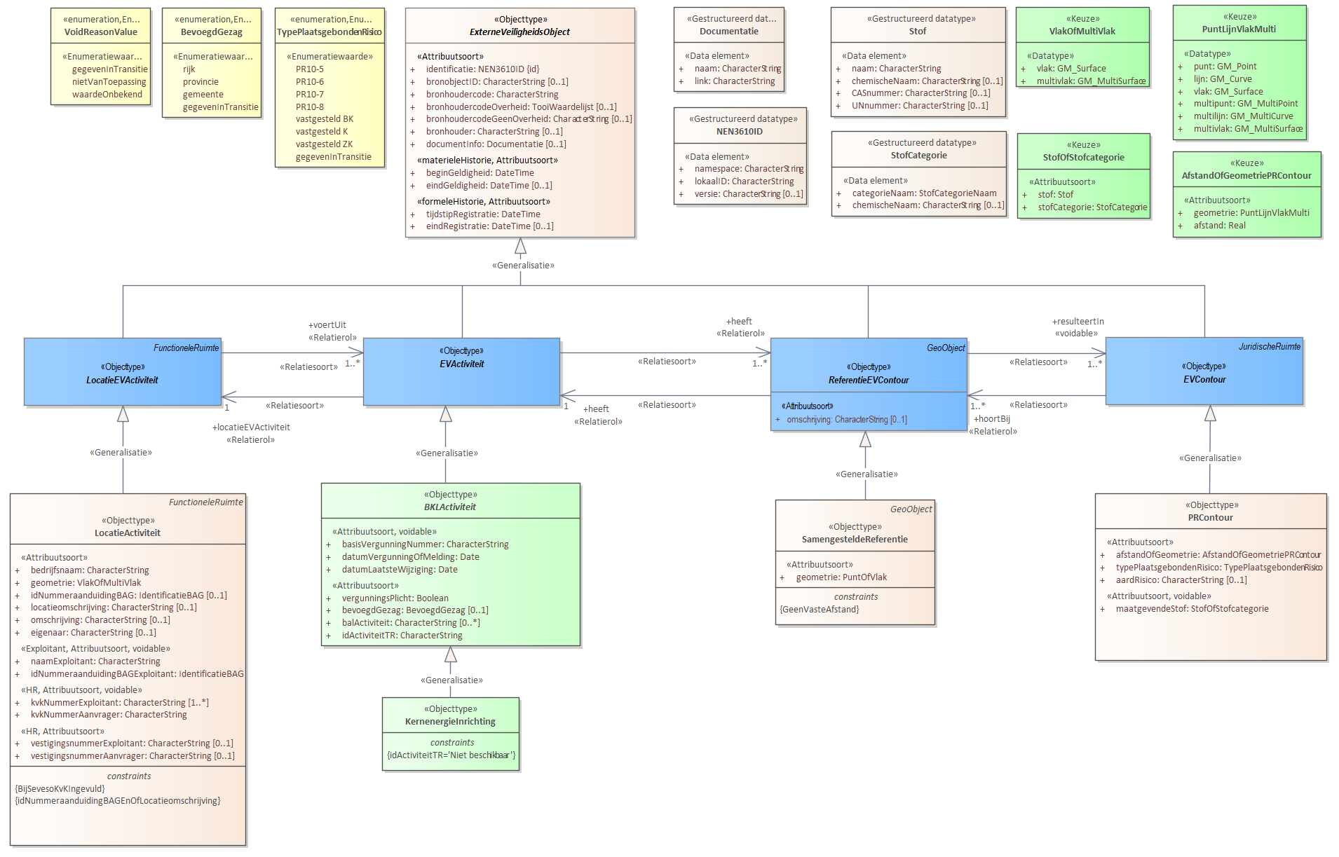 Diagram: De Autoriteit Nucleaire Veiligheid en Stralingsbescherming verzamelt gegevens als het gaat om een inrichting waarvoor een vergunning is verleend op grond van artikel 15, onder b, van de Kernenergiewet. Voor de beschrijving van de EVActiviteit is er een objecttype KernenergieInrichting. Voor de ReferentieEVContour zijn van belang de locatie van: SamengesteldeReferentie Voor de EVContour zijn de volgende typen gedefinieerd: PRContour