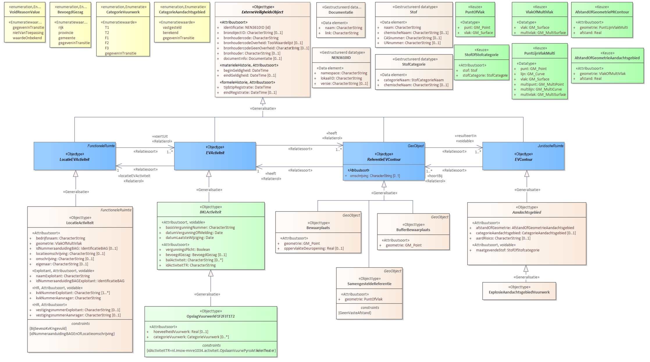 Diagram: Voor de beschrijving van de EVActiviteit is er een objecttype OpslagVuurwerkF1F2F3T1T2 met daarbij opgenomen de kenmerken hoeveelheidVuurwerk en categorieVuurwerk. Voor de ReferentieEVContour zijn van belang de locatie van: Bewaarplaats BufferBewaarplaats SamengesteldeReferentie Voor de EVContour zijn de volgende typen gedefinieerd: ExplosieAandachtsgebiedVuurwerk