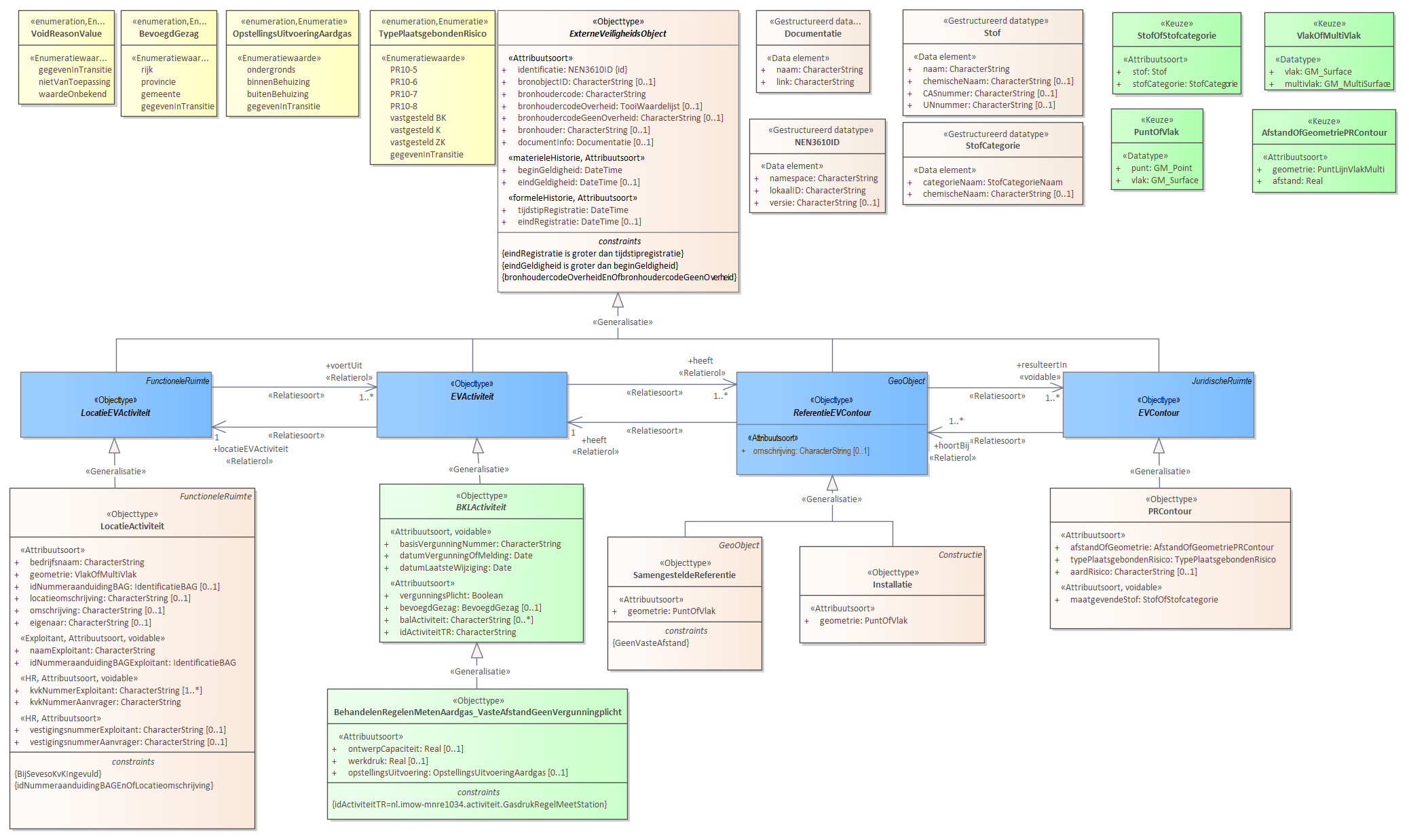 Diagram: OPMERKING: Bij dit eerste UML diagram voor een specifieke activiteit is de toelichting uitgebreid ingevuld. De andere diagrammen volgen dezelfde logica en zijn daarom summier toegelicht. Voor de beschrijving van de EVActiviteit is er een objecttype BehandelenRegelenMetenAardgas_VasteAfstandGeenVergunningplicht met daarbij opgenomen de kenmerken: OntwerpCapaciteit werkdruk opstellingsUitvoering Voor de ReferentieEVContour zijn van belang de locatie van: Installatie SamengesteldeReferentie Voor de EVContour zijn de volgende typen gedefinieerd: PRContour Het objecttype LocatieActiviteit is de verbijzondering van LocatieEVActiviteit en bevat de gegevens van de locatie waarop een activiteit wordt uitgevoerd met onder andere het adres, bedrijfsnaam, eigenaar, exploitantgegevens en de coördinaten van de locatie. Het objecttype BehandelenRegelenMetenAardgas_VasteAfstandGeenVergunningplicht bevat de specifieke informatie voor het bepalen van de EVContour voor deze activiteit. SamengesteldeReferentie en Installatie zijn de referentiecontouren die bij deze activiteit horen. Het objecttype SamengesteldeReferentie wordt gebruikt als een EVContour gebaseerd is op meerdere ReferentieEVContouren en deze niet individueel zijn opgenomen. Tevens van toepassing als er wel een EVContour is maar niet de exacte referenties waar deze op vastgesteld/berekend is. De SamengesteldeReferentie vervangt dan de exacte referentiegegevens. Merk op dat bij een aantal attributen een stereotype «voidable» is opgenomen. Bij deze attributen hoeft onder specifieke condities geen waarde te worden ingevuld. Er moet dan wel aangegeven worden waarom er niets is ingevuld. De enumeratie VoidReasonValue omvat de lijst van mogelijke redenen.