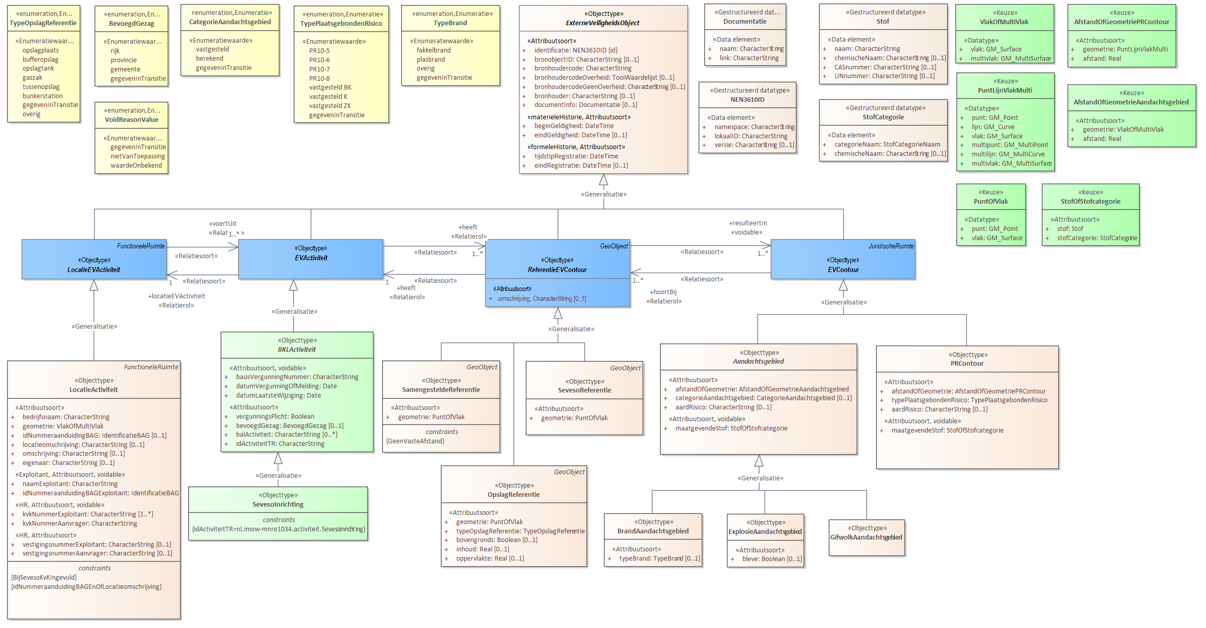 Diagram: Voor de beschrijving van de EVActiviteit is er een objecttype SevesoInrichting. Voor de ReferentieEVContour zijn van belang de locatie van: SevesoReferentie SamengesteldeReferentie OpslagReferentie Voor de EVContour zijn de volgende typen gedefinieerd: BrandAandachtsgebied ExplosieAandachtsgebied GifwolkAandachtsgebied PRContour