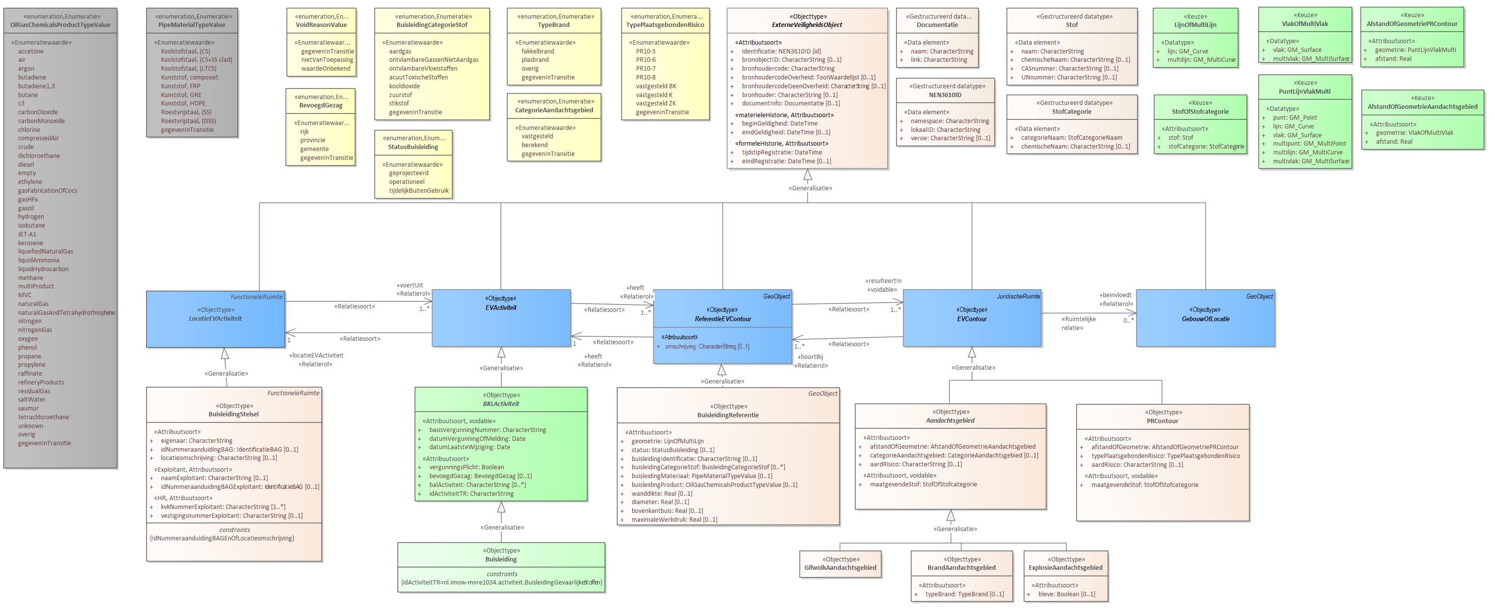 Diagram: Voor de beschrijving van de EVActiviteit is er een objecttype Buisleiding. Voor de ReferentieEVContour zijn van belang de locatie van: BuisleidingReferentie Voor de EVContour zijn de volgende typen gedefinieerd: BrandAandachtsgebied ExplosieAandachtsgebied GifwolkAandachtsgebied OPMERKING: De codelijsten OilGasChemicalsProductTypeValue en PipeMaterialTypeValue komen uit INSPIRE en worden ook in IMKL gebruikt. De codelijsten PipeMaterialTypeValue is in IMEV 3.0 wel aangepast aan het Bal.