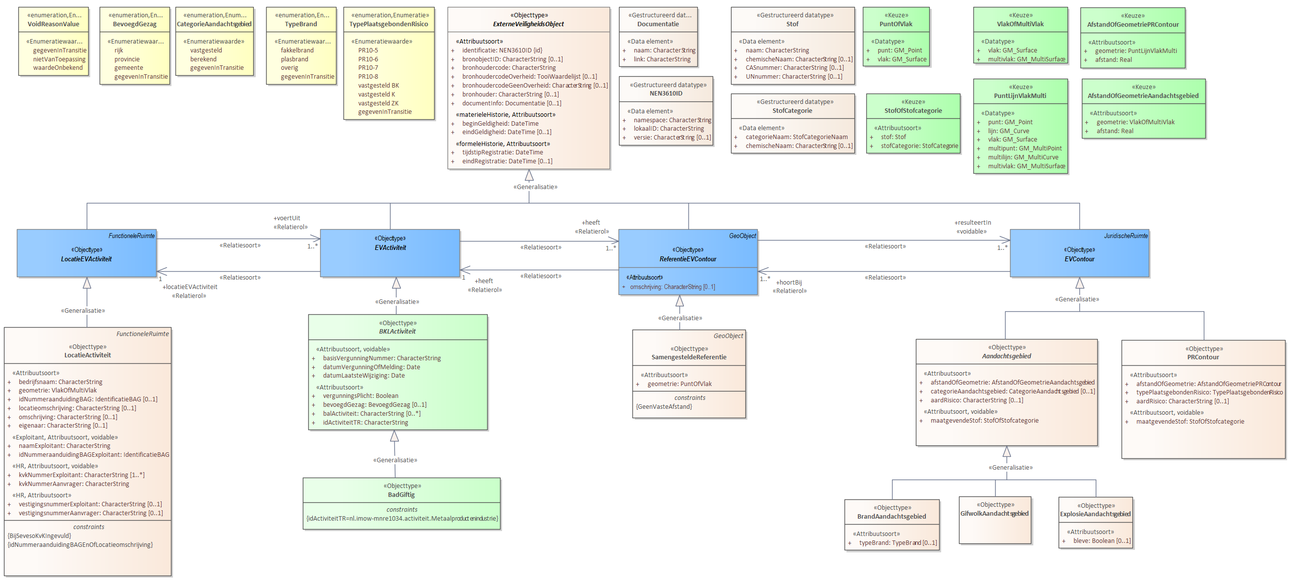 Diagram: Voor de beschrijving van de EVActiviteit is er een objecttype BadGiftig. Voor de ReferentieEVContour zijn van belang de locatie van: SamengesteldeReferentie Voor de EVContour zijn de volgende typen gedefinieerd: BrandAandachtsgebied ExplosieAandachtsgebied GifwolkAandachtsgebied PRContour