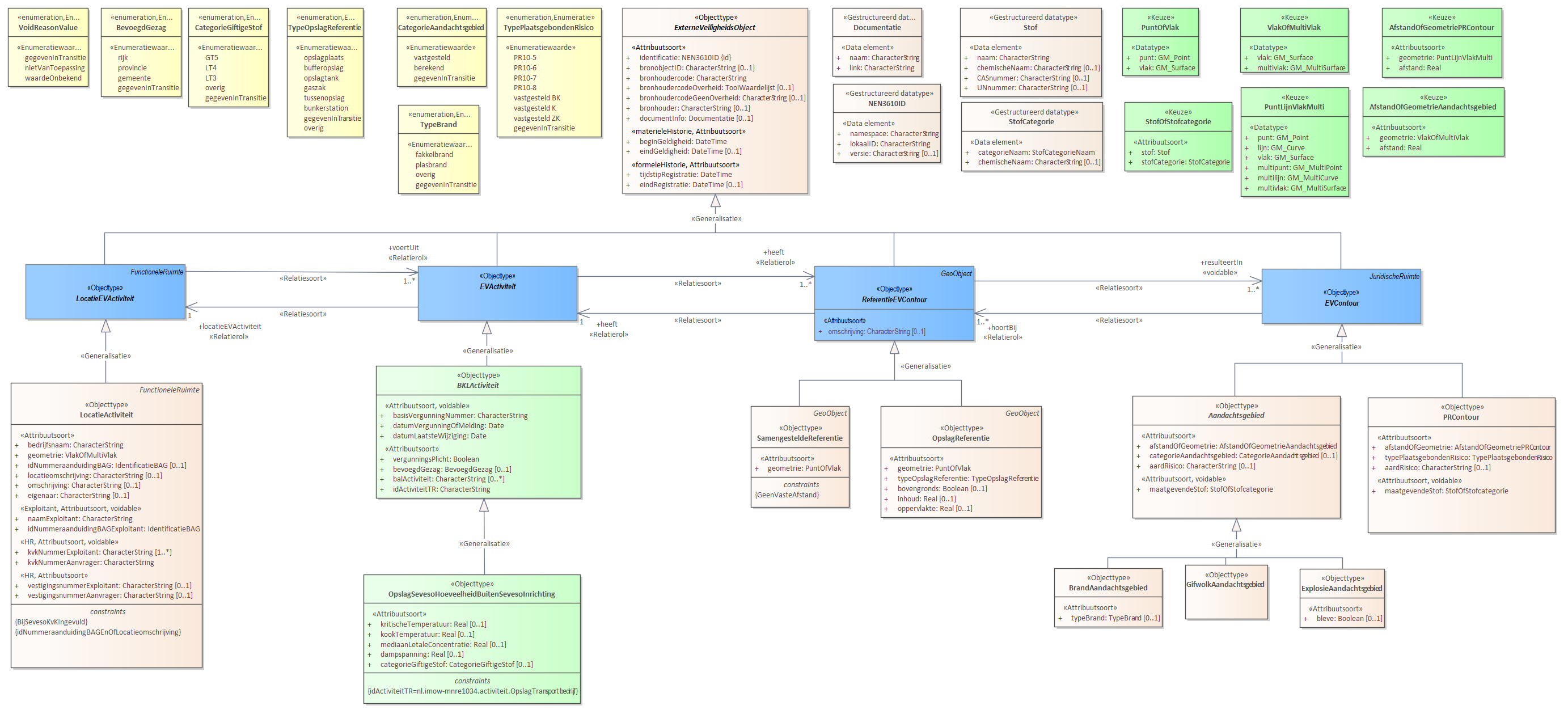 Diagram: Voor de beschrijving van de EVActiviteit is er een objecttype OpslagSevesoHoeveelheidBuitenSevesoInrichting. Voor de ReferentieEVContour zijn van belang de locatie van: OpslagReferentie SamengesteldeReferentie Voor de EVContour zijn de volgende typen gedefinieerd: BrandAandachtsgebied ExplosieAandachtsgebied GifwolkAandachtsgebied PRContour