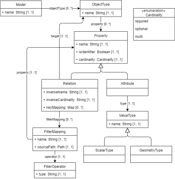 Model representation for orchestration