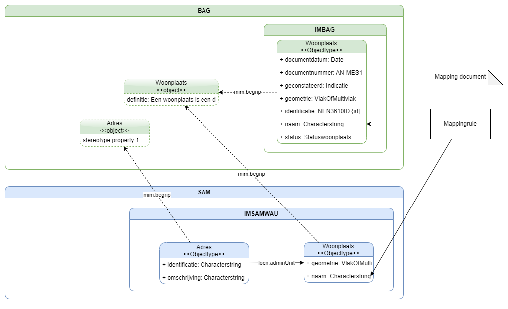 logical model with dependencies to source models