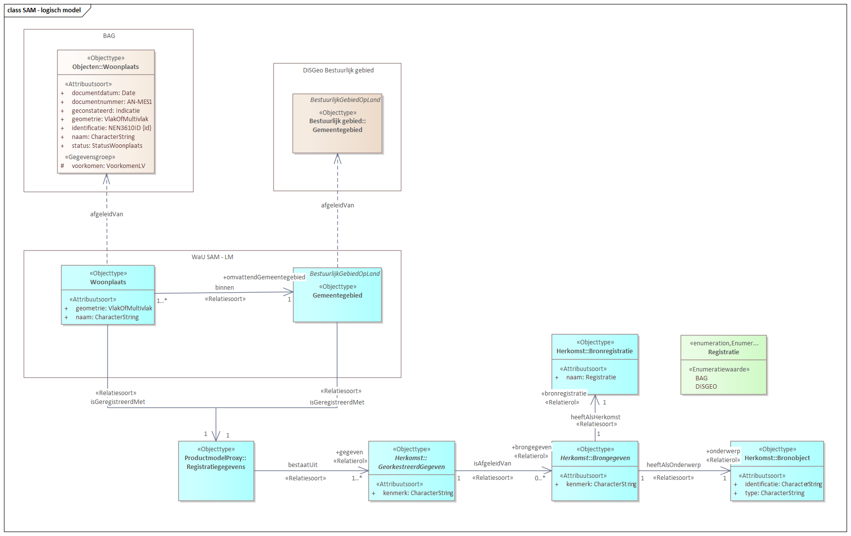 logical model with dependencies to source models