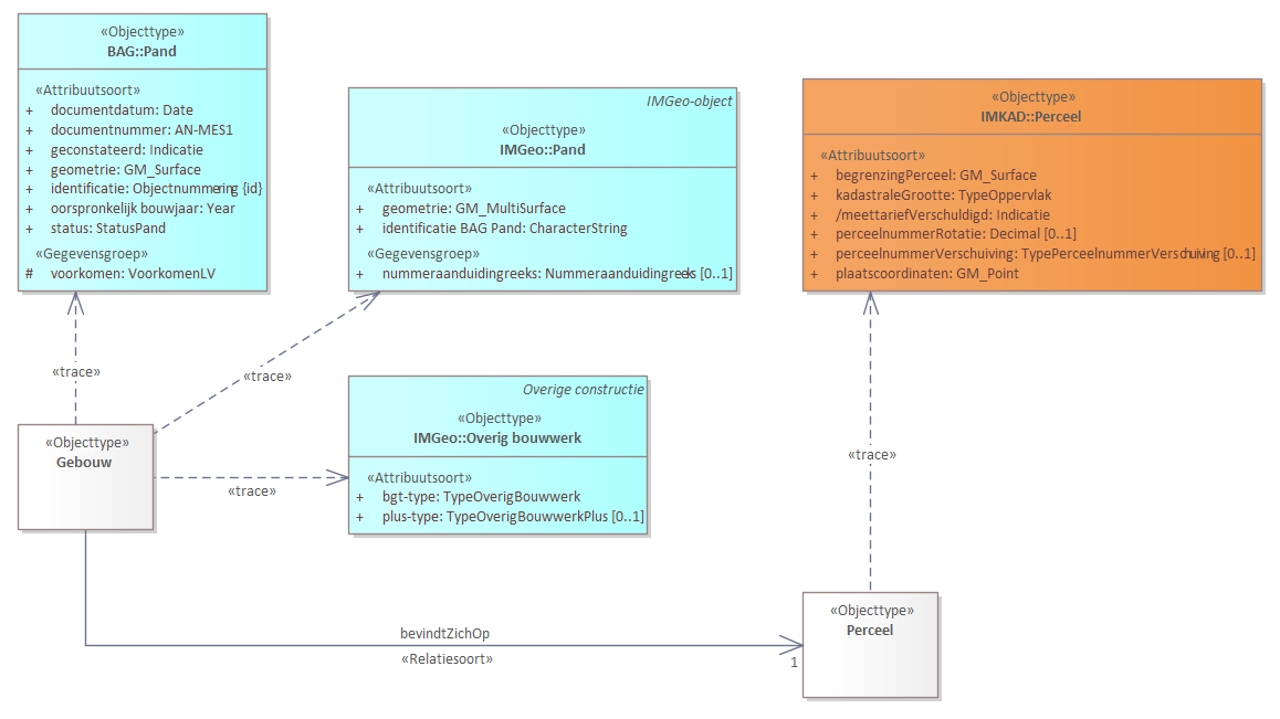 IMX-Geo cross-domain model, logical (MIM level 3)