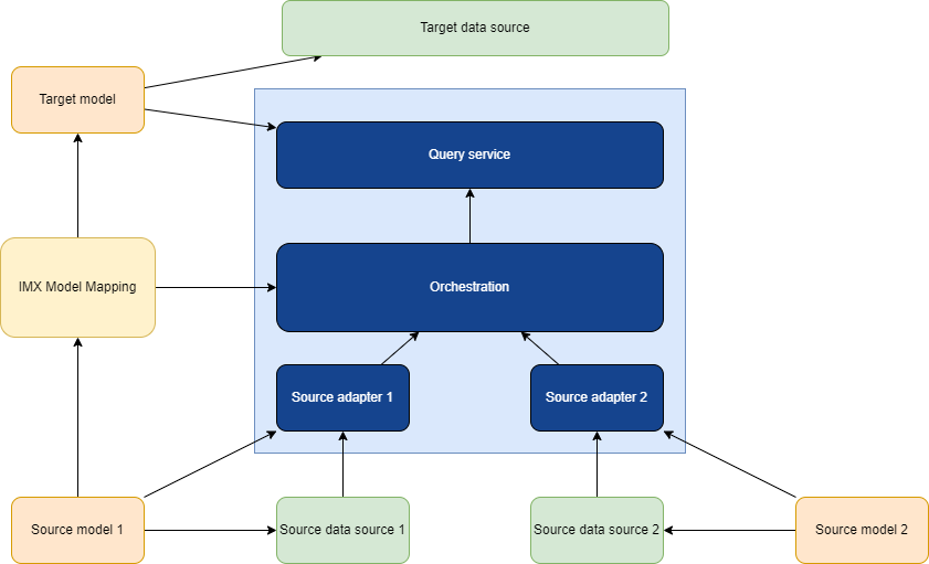 IMX Model Mapping